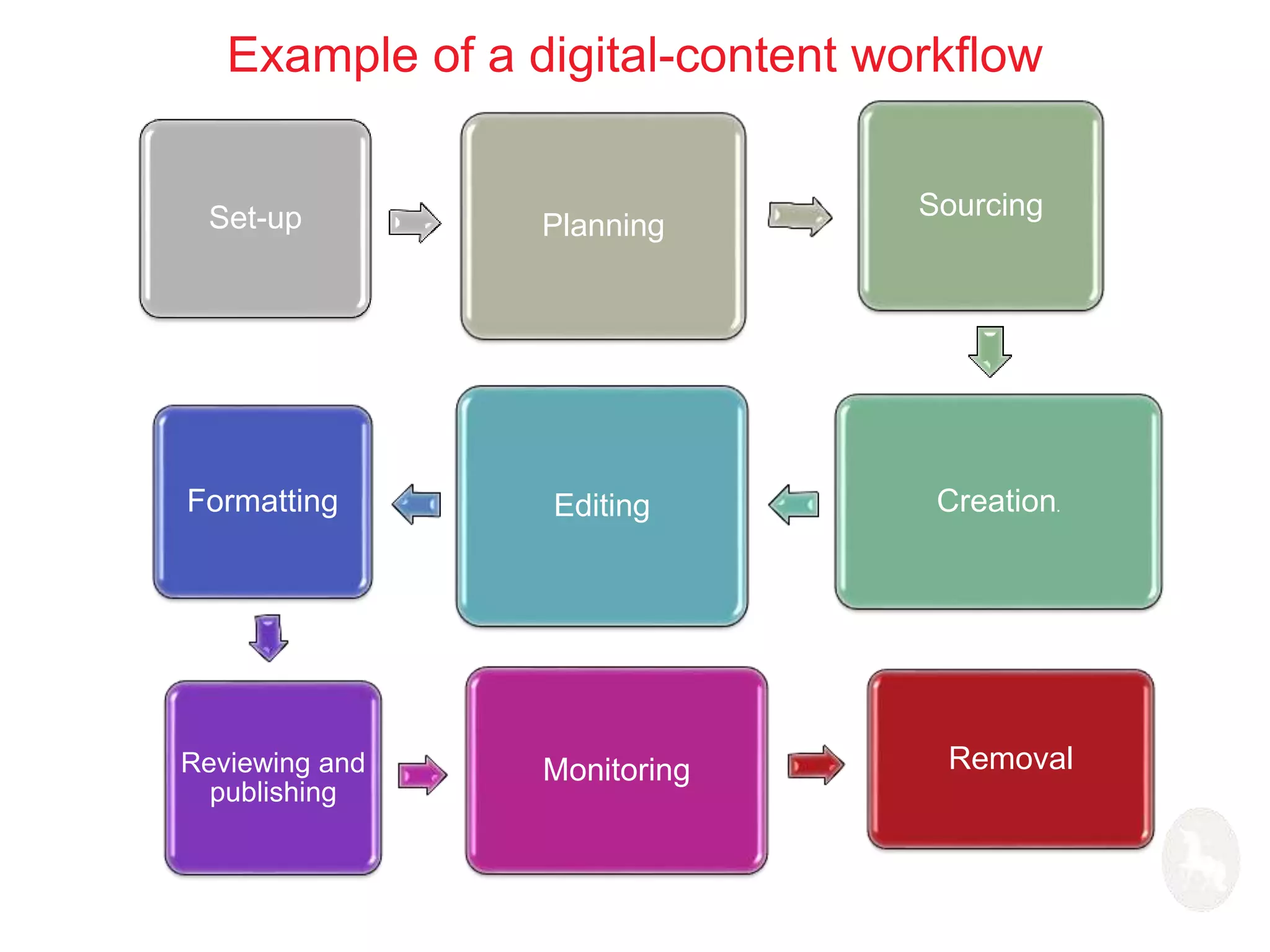 Example of a digital-content workflow 
Set-up Planning 
Sourcing 
Formatting Editing Creation. 
Reviewing and 
publishing 
Monitoring Removal 
 