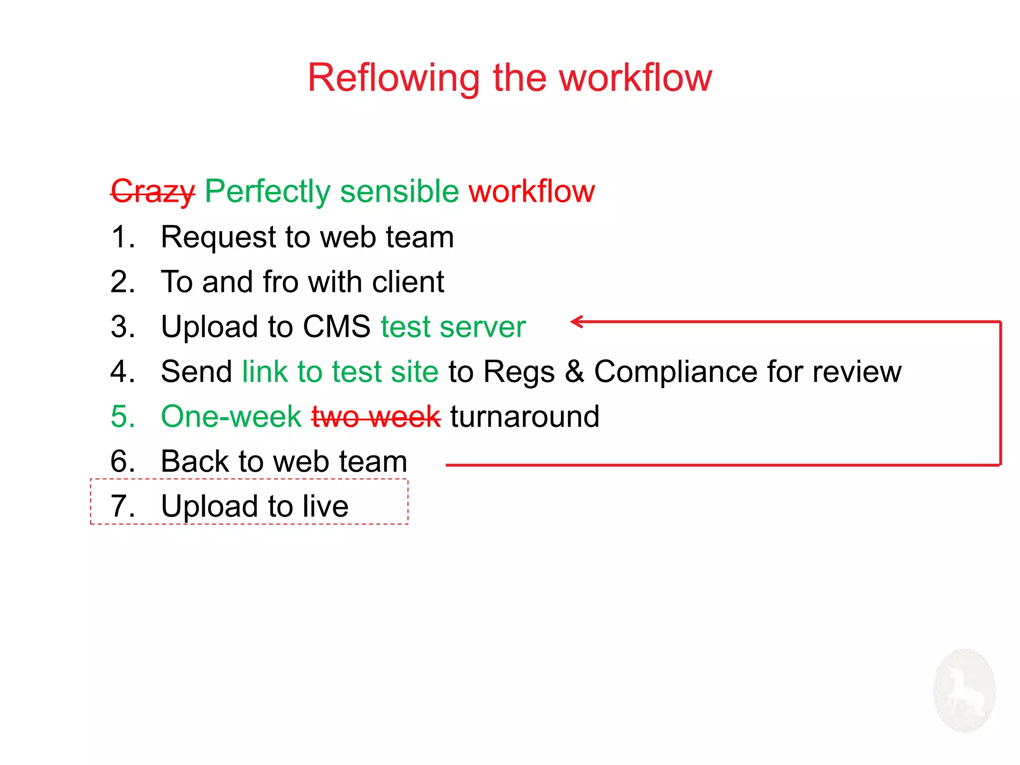Reflowing the workflow 
Crazy Perfectly sensible workflow 
1. Request to web team 
2. To and fro with client 
3. Upload to CMS test server 
4. Send link to test site to Regs & Compliance for review 
5. One-week two week turnaround 
6. Back to web team 
7. Upload to live 
 