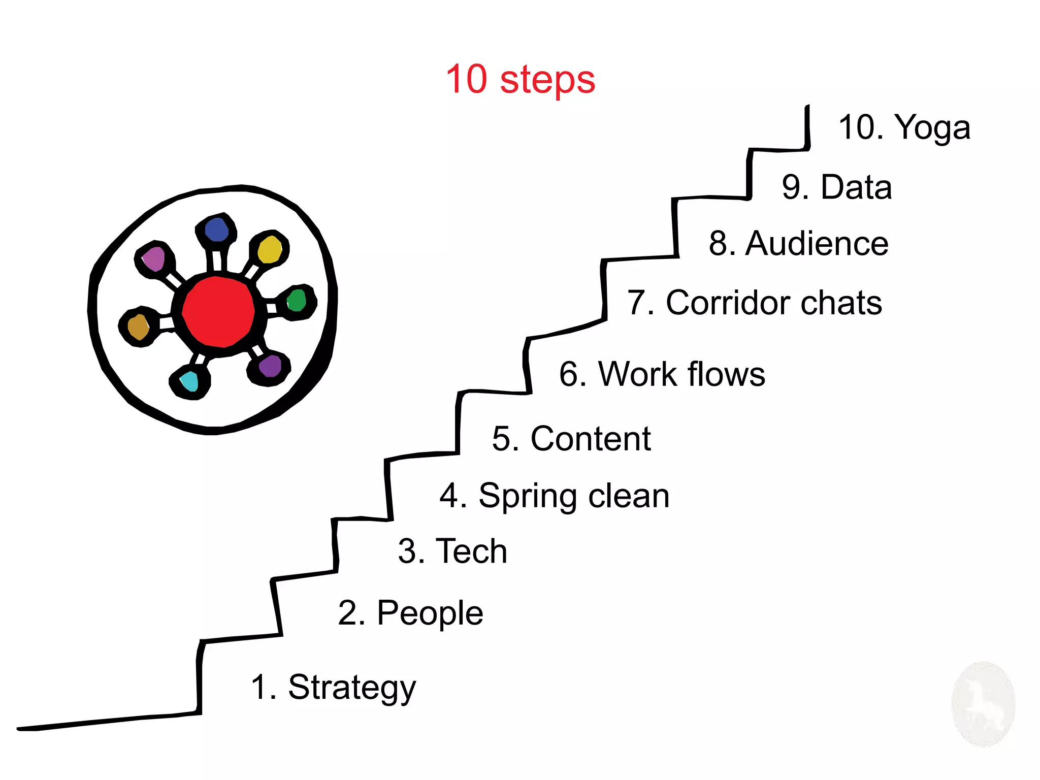 10 steps 
3. Tech 
2. People 
1. Strategy 
10. Yoga 
9. Data 
7. Corridor chats 
6. Work flows 
5. Content 
8. Audience 
4. Spring clean 
 