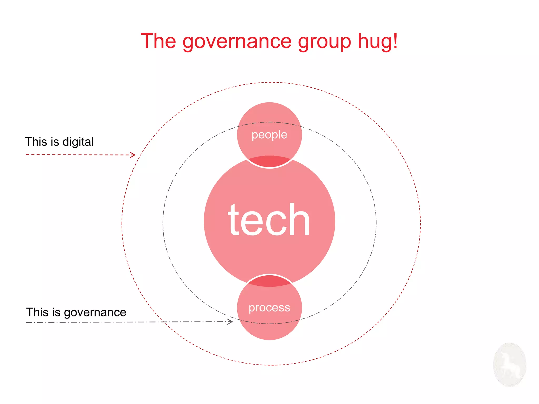 The governance group hug! 
people 
tech 
process 
This is digital 
This is governance 
 