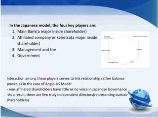 In the Japanese model, the four key players are:
1. Main Bank(a major inside shareholder)
2. Affiliated company or keirets...