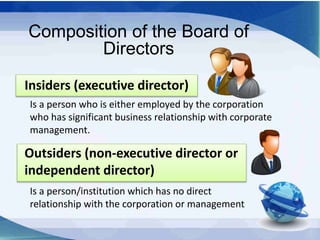 Composition of the Board of
Directors
Insiders (executive director)
Outsiders (non-executive director or
independent direc...