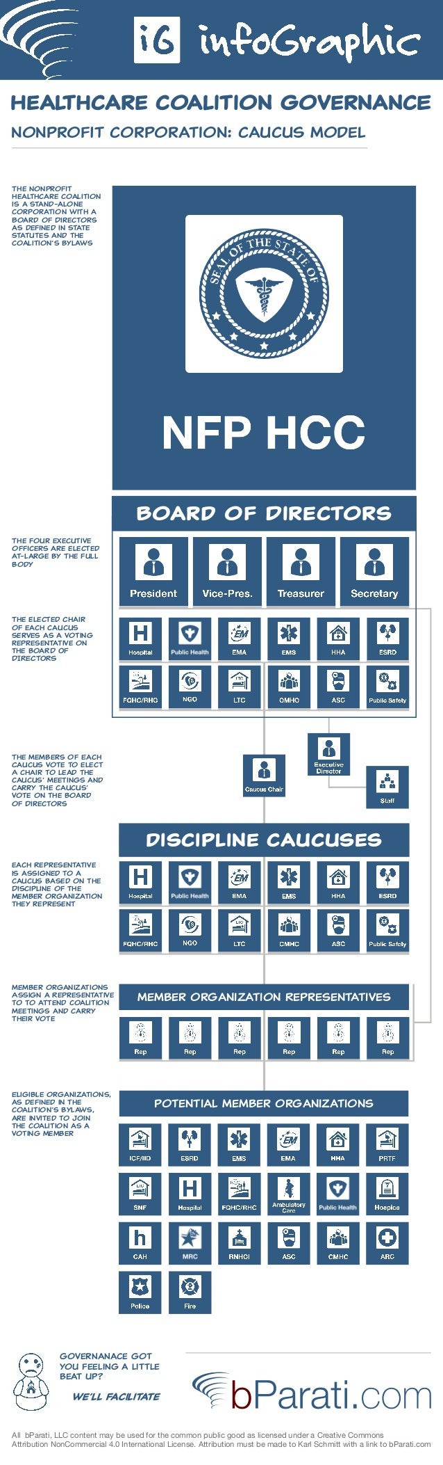 Healthcare Coalition Governance, Independent Nonprofit Corporation