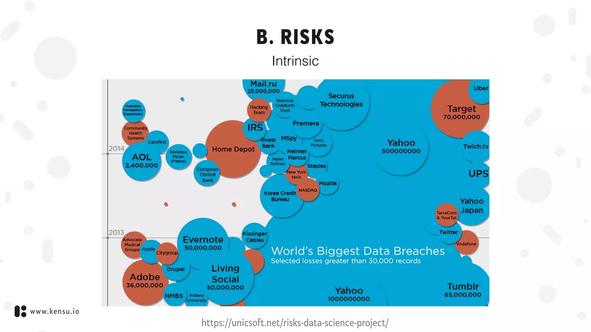 www.kensu.io
B. RISKS
Intrinsic
https://unicsoft.net/risks-data-science-project/
 