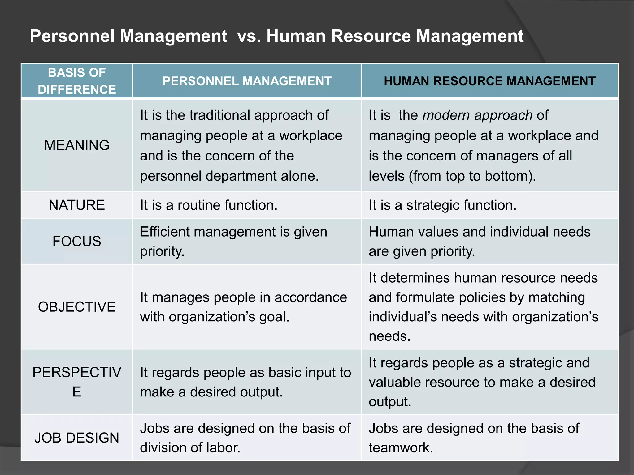 Personnel Management vs. Human Resource Management
BASIS OF
DIFFERENCE
PERSONNEL MANAGEMENT HUMAN RESOURCE MANAGEMENT
MEANING
It is the traditional approach of
managing people at a workplace
and is the concern of the
personnel department alone.
It is the modern approach of
managing people at a workplace and
is the concern of managers of all
levels (from top to bottom).
NATURE It is a routine function. It is a strategic function.
FOCUS
Efficient management is given
priority.
Human values and individual needs
are given priority.
OBJECTIVE
It manages people in accordance
with organization’s goal.
It determines human resource needs
and formulate policies by matching
individual’s needs with organization’s
needs.
PERSPECTIV
E
It regards people as basic input to
make a desired output.
It regards people as a strategic and
valuable resource to make a desired
output.
JOB DESIGN
Jobs are designed on the basis of
division of labor.
Jobs are designed on the basis of
teamwork.
 