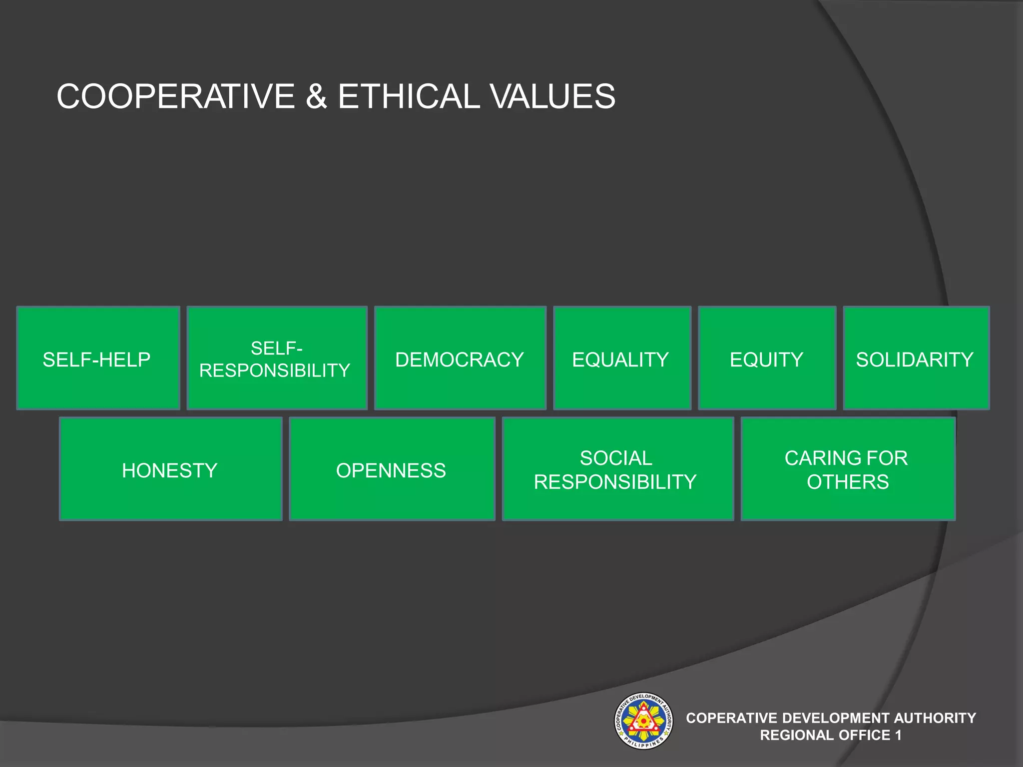 SELF-HELP
SELF-
RESPONSIBILITY
EQUALITY
HONESTY OPENNESS
SOCIAL
RESPONSIBILITY
DEMOCRACY
CARING FOR
OTHERS
SOLIDARITY
COOPERATIVE & ETHICAL VALUES
EQUITY
COPERATIVE DEVELOPMENT AUTHORITY
REGIONAL OFFICE 1
 