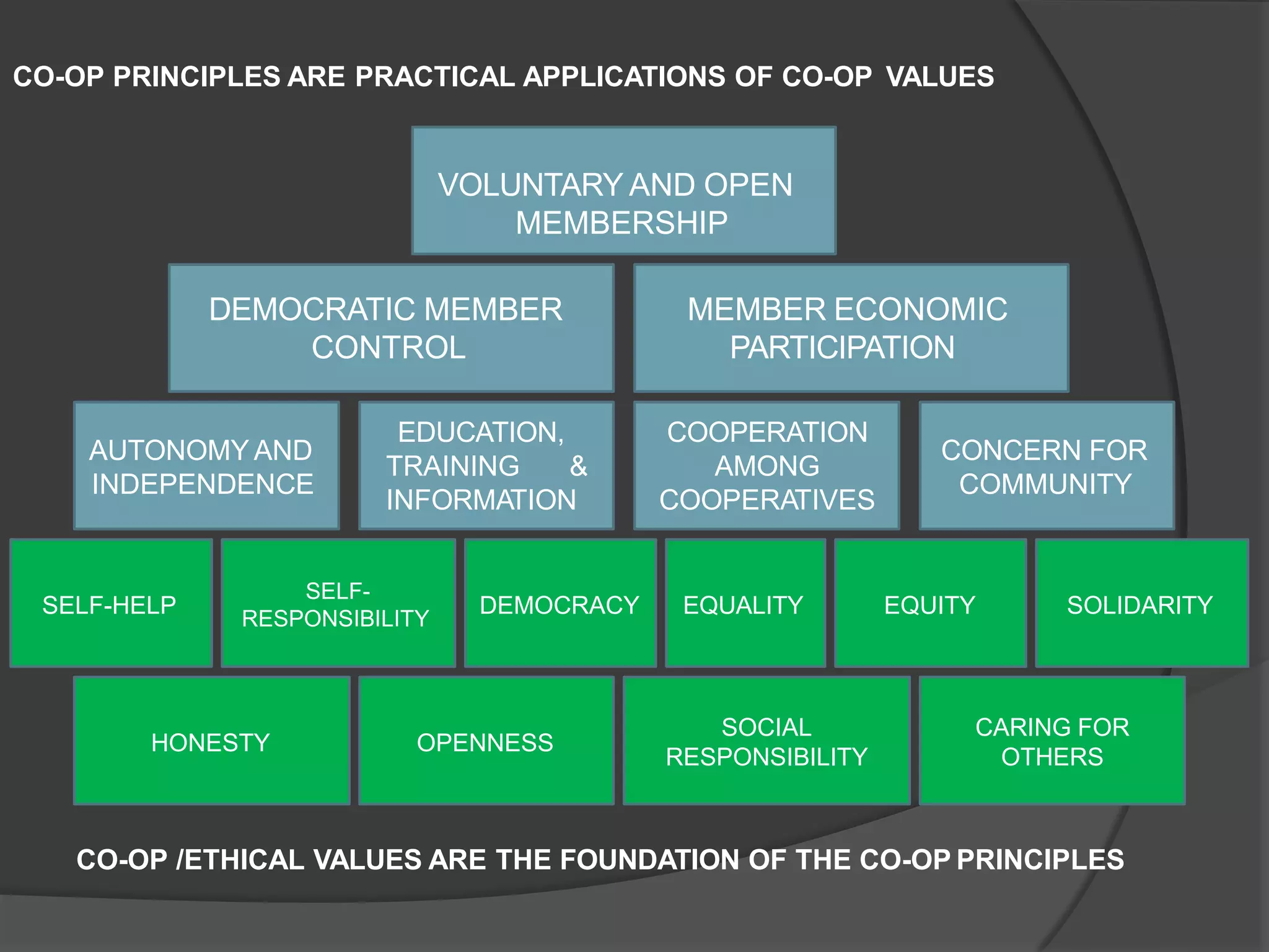 AUTONOMY AND
INDEPENDENCE
EDUCATION,
TRAINING &
INFORMATION
COOPERATION
AMONG
COOPERATIVES
CONCERN FOR
COMMUNITY
DEMOCRATIC MEMBER
CONTROL
MEMBER ECONOMIC
PARTICIPATION
VOLUNTARY AND OPEN
MEMBERSHIP
SELF-HELP
SELF-
RESPONSIBILITY
EQUALITY
HONESTY OPENNESS
SOCIAL
RESPONSIBILITY
DEMOCRACY
CARING FOR
OTHERS
SOLIDARITY
CO-OP PRINCIPLES ARE PRACTICAL APPLICATIONS OF CO-OP VALUES
CO-OP /ETHICAL VALUES ARE THE FOUNDATION OF THE CO-OP PRINCIPLES
EQUITY
 