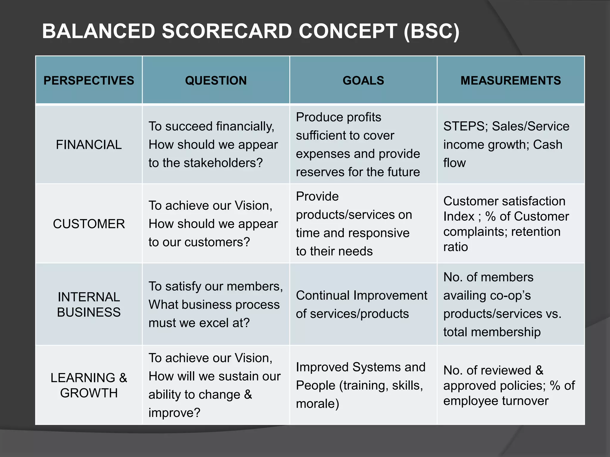 BALANCED SCORECARD CONCEPT (BSC)
PERSPECTIVES QUESTION GOALS MEASUREMENTS
FINANCIAL
To succeed financially,
How should we appear
to the stakeholders?
Produce profits
sufficient to cover
expenses and provide
reserves for the future
STEPS; Sales/Service
income growth; Cash
flow
CUSTOMER
To achieve our Vision,
How should we appear
to our customers?
Provide
products/services on
time and responsive
to their needs
Customer satisfaction
Index ; % of Customer
complaints; retention
ratio
INTERNAL
BUSINESS
To satisfy our members,
What business process
must we excel at?
Continual Improvement
of services/products
No. of members
availing co-op’s
products/services vs.
total membership
LEARNING &
GROWTH
To achieve our Vision,
How will we sustain our
ability to change &
improve?
Improved Systems and
People (training, skills,
morale)
No. of reviewed &
approved policies; % of
employee turnover
 