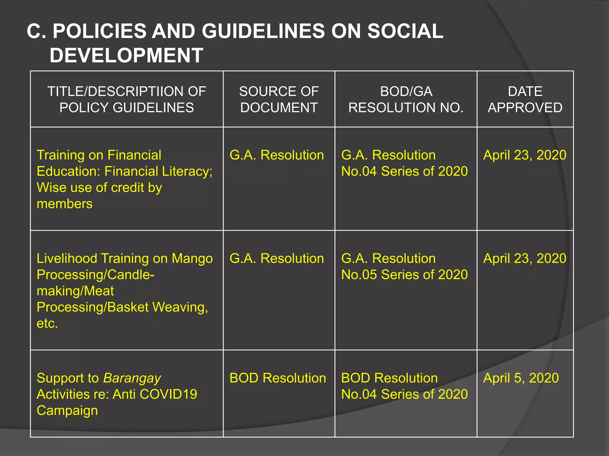 C. POLICIES AND GUIDELINES ON SOCIAL
DEVELOPMENT
TITLE/DESCRIPTIION OF
POLICY GUIDELINES
SOURCE OF
DOCUMENT
BOD/GA
RESOLUTION NO.
DATE
APPROVED
Training on Financial
Education: Financial Literacy;
Wise use of credit by
members
G.A. Resolution G.A. Resolution
No.04 Series of 2020
April 23, 2020
Livelihood Training on Mango
Processing/Candle-
making/Meat
Processing/Basket Weaving,
etc.
G.A. Resolution G.A. Resolution
No.05 Series of 2020
April 23, 2020
Support to Barangay
Activities re: Anti COVID19
Campaign
BOD Resolution BOD Resolution
No.04 Series of 2020
April 5, 2020
 