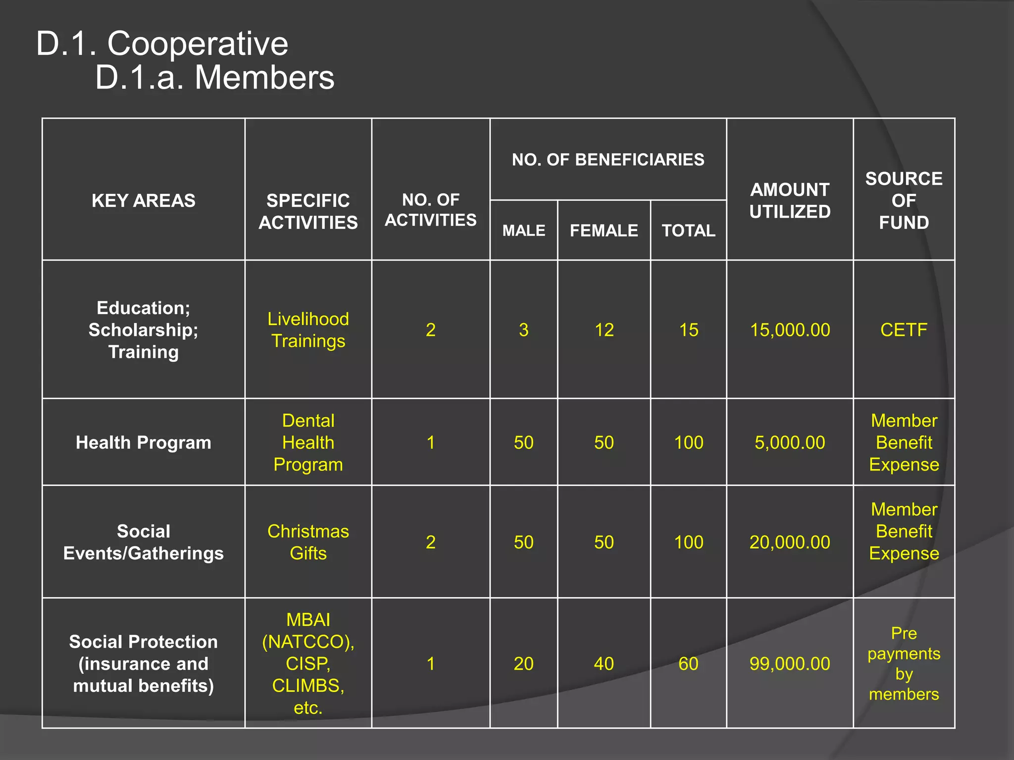 D.1. Cooperative
D.1.a. Members
KEY AREAS SPECIFIC
ACTIVITIES
NO. OF
ACTIVITIES
NO. OF BENEFICIARIES
AMOUNT
UTILIZED
SOURCE
OF
FUND
MALE FEMALE TOTAL
Education;
Scholarship;
Training
Livelihood
Trainings
2 3 12 15 15,000.00 CETF
Health Program
Dental
Health
Program
1 50 50 100 5,000.00
Member
Benefit
Expense
Social
Events/Gatherings
Christmas
Gifts
2 50 50 100 20,000.00
Member
Benefit
Expense
Social Protection
(insurance and
mutual benefits)
MBAI
(NATCCO),
CISP,
CLIMBS,
etc.
1 20 40 60 99,000.00
Pre
payments
by
members
 