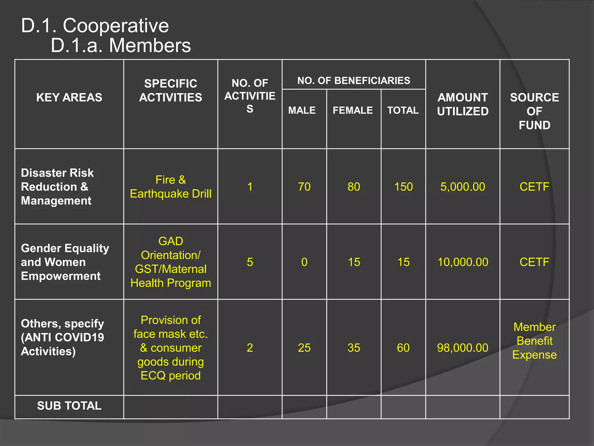 D.1. Cooperative
D.1.a. Members
KEY AREAS
SPECIFIC
ACTIVITIES
NO. OF
ACTIVITIE
S
NO. OF BENEFICIARIES
AMOUNT
UTILIZED
SOURCE
OF
FUND
MALE FEMALE TOTAL
Disaster Risk
Reduction &
Management
Fire &
Earthquake Drill
1 70 80 150 5,000.00 CETF
Gender Equality
and Women
Empowerment
GAD
Orientation/
GST/Maternal
Health Program
5 0 15 15 10,000.00 CETF
Others, specify
(ANTI COVID19
Activities)
Provision of
face mask etc.
& consumer
goods during
ECQ period
2 25 35 60 98,000.00
Member
Benefit
Expense
SUB TOTAL
 