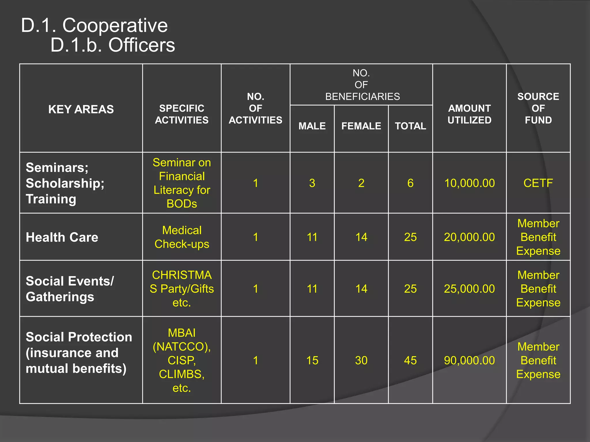D.1. Cooperative
D.1.b. Officers
KEY AREAS SPECIFIC
ACTIVITIES
NO.
OF
ACTIVITIES
NO.
OF
BENEFICIARIES
AMOUNT
UTILIZED
SOURCE
OF
FUND
MALE FEMALE TOTAL
Seminars;
Scholarship;
Training
Seminar on
Financial
Literacy for
BODs
1 3 2 6 10,000.00 CETF
Health Care
Medical
Check-ups
1 11 14 25 20,000.00
Member
Benefit
Expense
Social Events/
Gatherings
CHRISTMA
S Party/Gifts
etc.
1 11 14 25 25,000.00
Member
Benefit
Expense
Social Protection
(insurance and
mutual benefits)
MBAI
(NATCCO),
CISP,
CLIMBS,
etc.
1 15 30 45 90,000.00
Member
Benefit
Expense
 