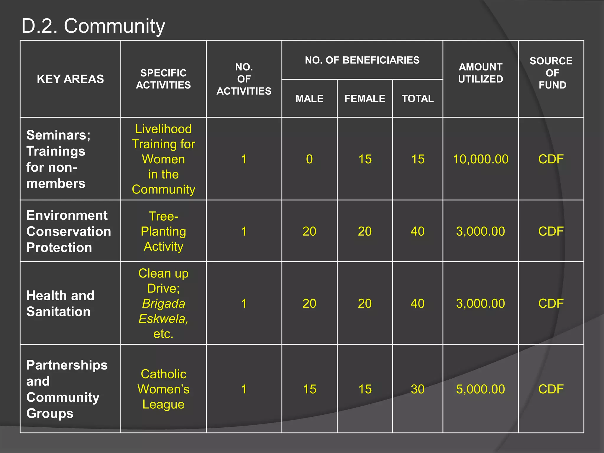D.2. Community
KEY AREAS
SPECIFIC
ACTIVITIES
NO.
OF
ACTIVITIES
NO. OF BENEFICIARIES
AMOUNT
UTILIZED
SOURCE
OF
FUND
MALE FEMALE TOTAL
Seminars;
Trainings
for non-
members
Livelihood
Training for
Women
in the
Community
1 0 15 15 10,000.00 CDF
Environment
Conservation
Protection
Tree-
Planting
Activity
1 20 20 40 3,000.00 CDF
Health and
Sanitation
Clean up
Drive;
Brigada
Eskwela,
etc.
1 20 20 40 3,000.00 CDF
Partnerships
and
Community
Groups
Catholic
Women’s
League
1 15 15 30 5,000.00 CDF
 