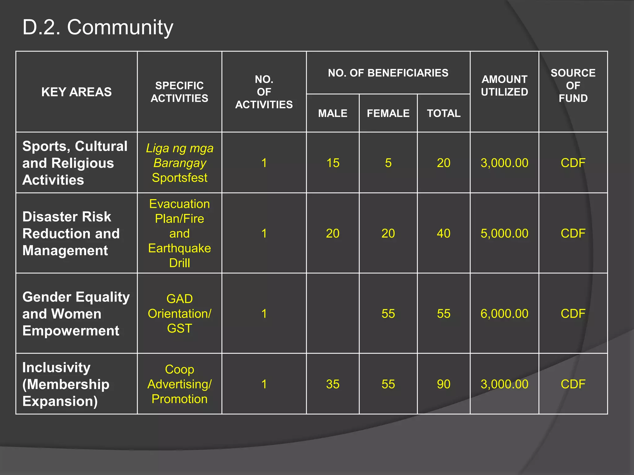 D.2. Community
KEY AREAS
SPECIFIC
ACTIVITIES
NO.
OF
ACTIVITIES
NO. OF BENEFICIARIES
AMOUNT
UTILIZED
SOURCE
OF
FUND
MALE FEMALE TOTAL
Sports, Cultural
and Religious
Activities
Liga ng mga
Barangay
Sportsfest
1 15 5 20 3,000.00 CDF
Disaster Risk
Reduction and
Management
Evacuation
Plan/Fire
and
Earthquake
Drill
1 20 20 40 5,000.00 CDF
Gender Equality
and Women
Empowerment
GAD
Orientation/
GST
1 55 55 6,000.00 CDF
Inclusivity
(Membership
Expansion)
Coop
Advertising/
Promotion
1 35 55 90 3,000.00 CDF
 