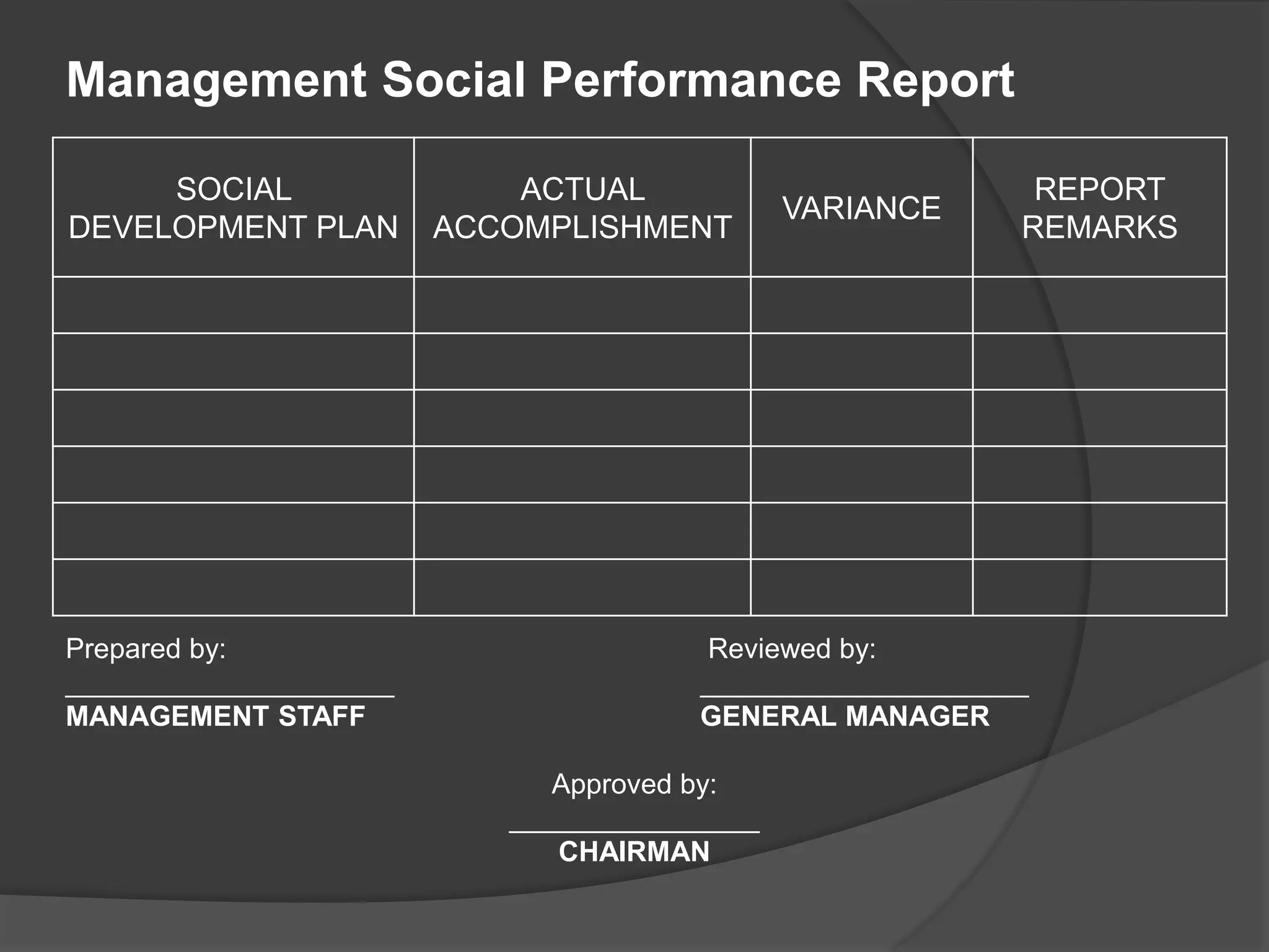Management Social Performance Report
SOCIAL
DEVELOPMENT PLAN
ACTUAL
ACCOMPLISHMENT
VARIANCE
REPORT
REMARKS
Prepared by: Reviewed by:
_____________________ _____________________
MANAGEMENT STAFF GENERAL MANAGER
Approved by:
________________
CHAIRMAN
 