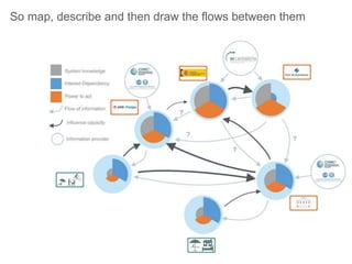 So map, describe and then draw the flows between them
 