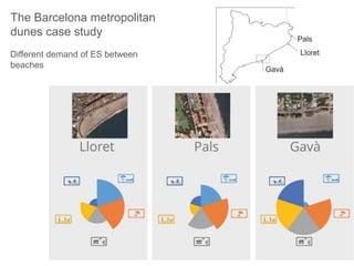 The Barcelona metropolitan
dunes case study
Different demand of ES between
beaches
 