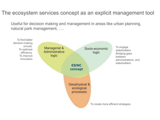 To engage
stakeholders
Bridging gaps
between
administrations and
stakeholders
To find better
decision-making
circuits.
To optimize
efficiency.
To improve
innovation
To create more efficient strategies.
The ecosystem services concept as an explicit management tool
Useful for decision making and management in areas like urban planning,
natural park management, ….
 