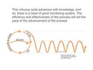 This virtuous cycle advances with knowledge, and
so, there is a need of good monitoring system. The
efficiency and effectiveness of the process will set the
pace of the advancement of the process
 