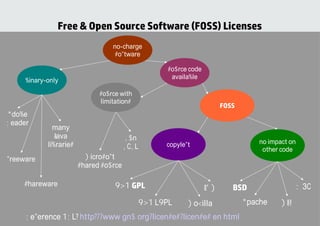 5
05/09/13 5
Free & Open Source Software (FOSS) Licenses
freeware
Sun
SCSL
Microsoft
shared source
source code
available
binary-only
source with
limitations
many
java
libraries
no-charge
software
shareware
Adobe
Reader
GNU LGPL MIT
IBM
Mozilla
W3C
Apache
no impact on
other code
copyleft
GNU GPL
FOSS
BSD
Reference URL: http://www.gnu.org/licenses/licenses.en.html
 