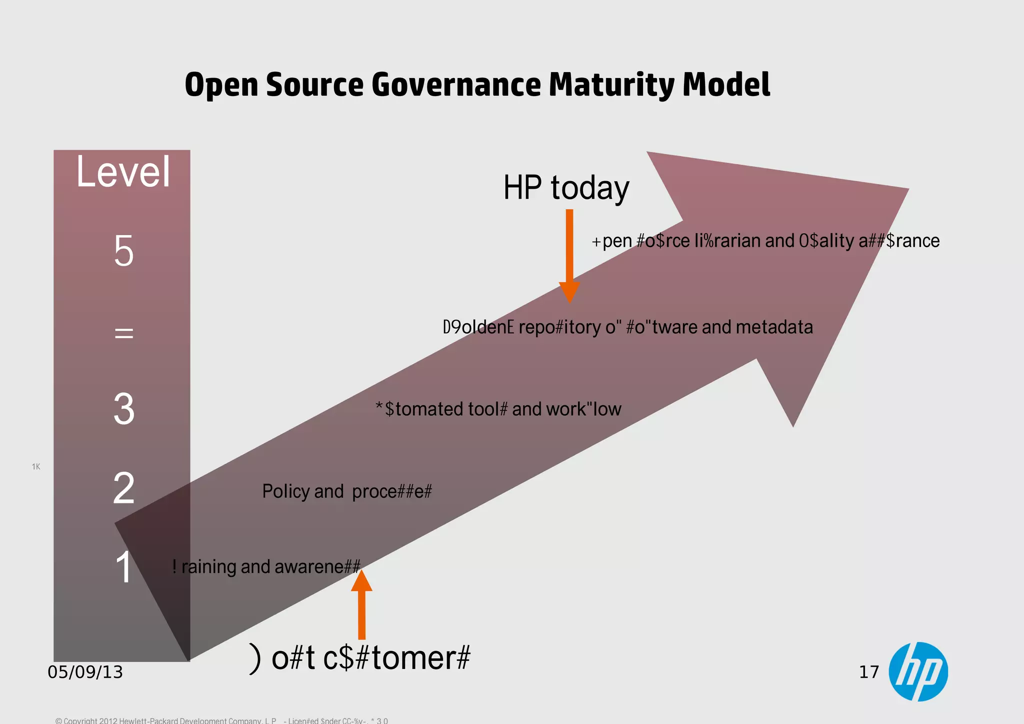 17
05/09/13 17
Training and awareness
Policy and processes
Automated tools and workflow
“Golden” repository of software and metadata
Open source librarian and quality assurance
Open Source Governance Maturity Model
Most customers
HP todayLevel
5
4
3
2
1
 