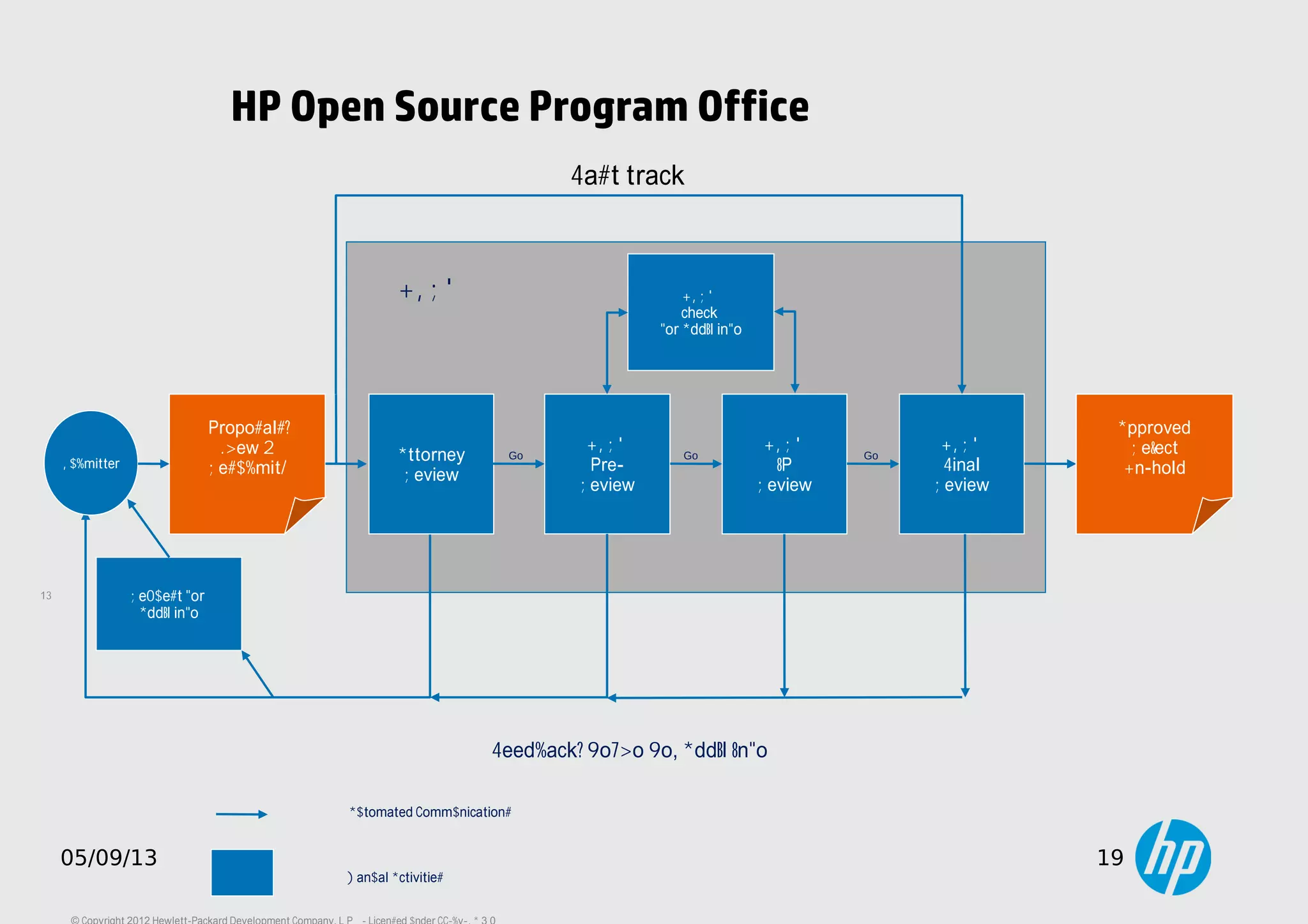 19
05/09/13 19
HP Open Source Program Office
Proposals:
(New &
Resubmit)
OSRB
Pre-
Review
Attorney
Review
Feedback: Go/No Go, Add’l Info
Go
OSRB
IP
Review
OSRB
check
for Add’l info
Submitter
Go
OSRB
Final
Review
Go
Approved.
Reject
On-hold
Request for
Add’l info
OSRB
Automated Communications
Manual Activities
Fast track
 