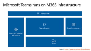 Teams clients
Teams Services Skype Infrastructure
Office 365 platform
and services
Azure
https://aka.ms/teams-foundations
 