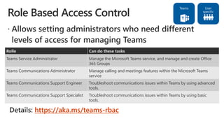 https://aka.ms/teams-rbac
Rolle Can do these tasks
Teams Service Administrator Manage the Microsoft Teams service, and manage and create Office
365 Groups
Teams Communications Administrator Manage calling and meetings features within the Microsoft Teams
service
Teams Communications Support Engineer Troubleshoot communications issues within Teams by using advanced
tools.
Teams Communications Support Specialist Troubleshoot communications issues within Teams by using basic
tools.
 