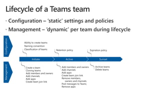 SunsetActiveInitiate
ConfigurationManagement
Expiration policyRetention policy
Ability to create teams
Naming convention
Classification of teams
Create a team
Cloning teams
Add members and owners
Add channels
Add apps
Create team join link
Archive teams
Delete teams
Add members and owners
Add channels
Add apps
Create team join link
Remove members,
owners and channels
Post messages to Teams
Remove apps
 