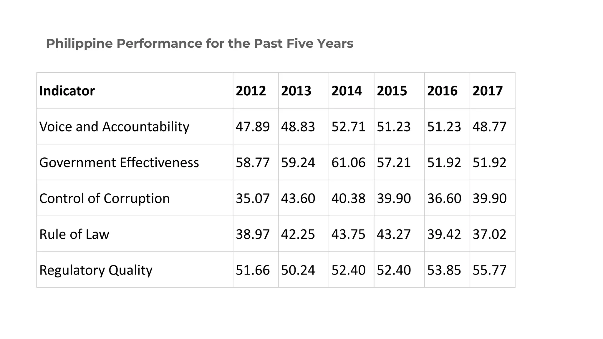 Philippine Performance for the Past Five Years
Indicator 2012 2013 2014 2015 2016 2017
Voice and Accountability 47.89 48.83 52.71 51.23 51.23 48.77
Government Effectiveness 58.77 59.24 61.06 57.21 51.92 51.92
Control of Corruption 35.07 43.60 40.38 39.90 36.60 39.90
Rule of Law 38.97 42.25 43.75 43.27 39.42 37.02
Regulatory Quality 51.66 50.24 52.40 52.40 53.85 55.77
 