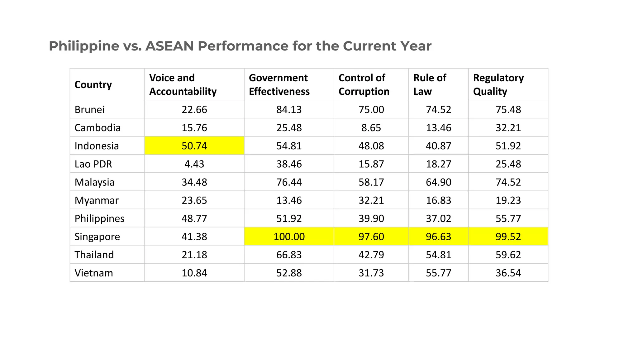 Philippine vs. ASEAN Performance for the Current Year
Country
Voice and
Accountability
Government
Effectiveness
Control of
Corruption
Rule of
Law
Regulatory
Quality
Brunei 22.66 84.13 75.00 74.52 75.48
Cambodia 15.76 25.48 8.65 13.46 32.21
Indonesia 50.74 54.81 48.08 40.87 51.92
Lao PDR 4.43 38.46 15.87 18.27 25.48
Malaysia 34.48 76.44 58.17 64.90 74.52
Myanmar 23.65 13.46 32.21 16.83 19.23
Philippines 48.77 51.92 39.90 37.02 55.77
Singapore 41.38 100.00 97.60 96.63 99.52
Thailand 21.18 66.83 42.79 54.81 59.62
Vietnam 10.84 52.88 31.73 55.77 36.54
 