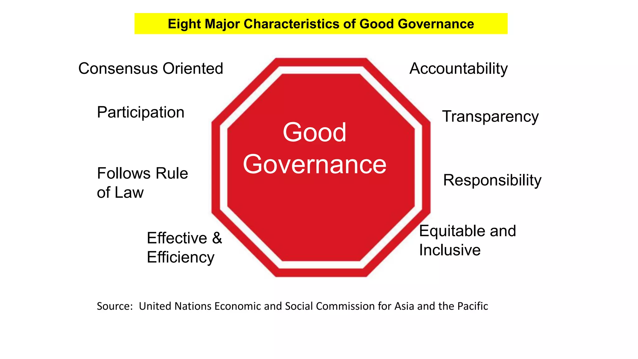 Good
Governance
Accountability
Transparency
Responsibility
Effective &
Efficiency
Consensus Oriented
Participation
Follows Rule
of Law
Equitable and
Inclusive
Eight Major Characteristics of Good Governance
Source: United Nations Economic and Social Commission for Asia and the Pacific
 