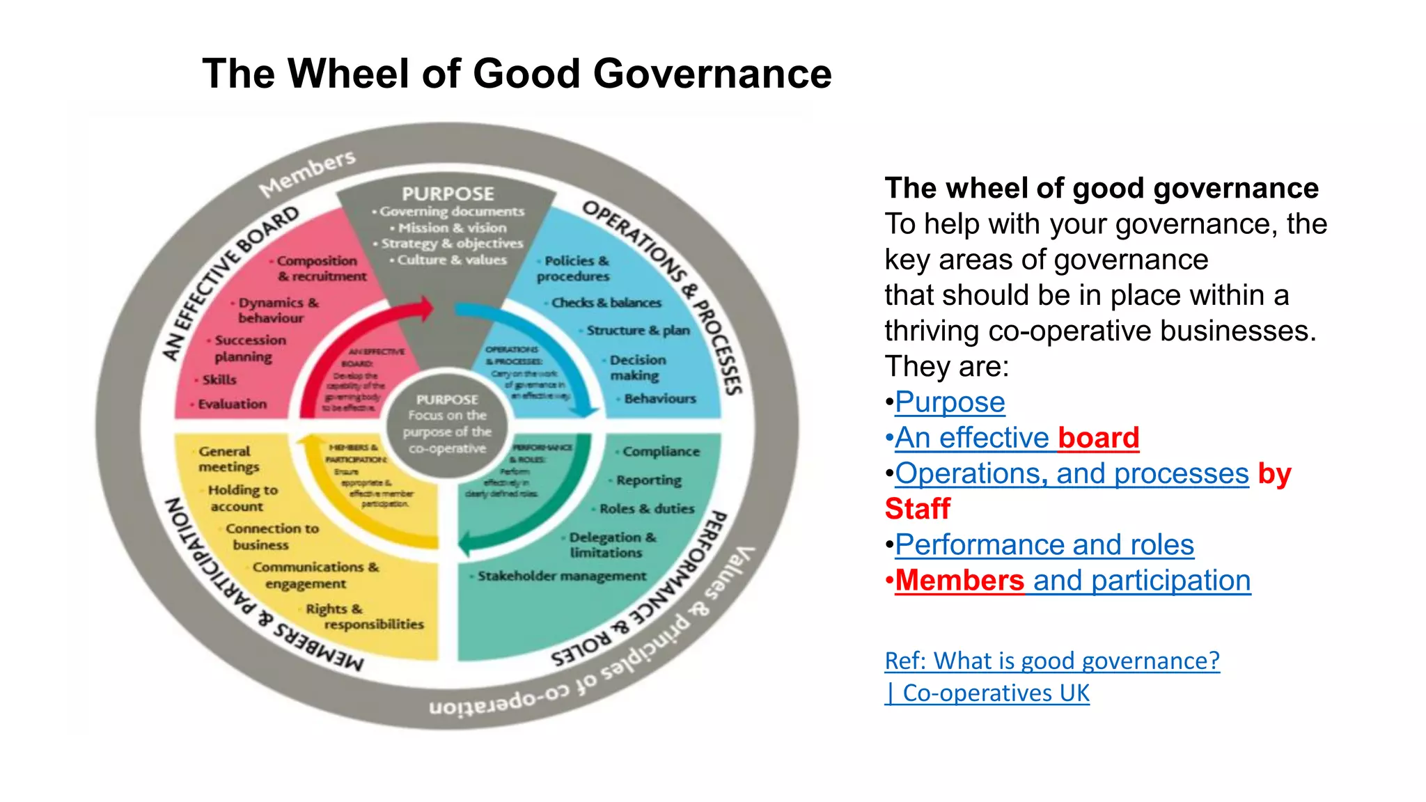 The Wheel of Good Governance
The wheel of good governance
To help with your governance, the
key areas of governance
that should be in place within a
thriving co-operative businesses.
They are:
•Purpose
•An effective board
•Operations, and processes by
Staff
•Performance and roles
•Members and participation
Ref: What is good governance?
| Co-operatives UK
 