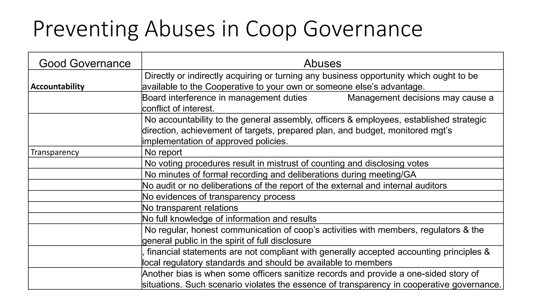 Preventing Abuses in Coop Governance
Good Governance Abuses
Accountability
Directly or indirectly acquiring or turning any business opportunity which ought to be
available to the Cooperative to your own or someone else’s advantage.
Board interference in management duties Management decisions may cause a
conflict of interest.
No accountability to the general assembly, officers & employees, established strategic
direction, achievement of targets, prepared plan, and budget, monitored mgt’s
implementation of approved policies.
Transparency No report
No voting procedures result in mistrust of counting and disclosing votes
No minutes of formal recording and deliberations during meeting/GA
No audit or no deliberations of the report of the external and internal auditors
No evidences of transparency process
No transparent relations
No full knowledge of information and results
No regular, honest communication of coop’s activities with members, regulators & the
general public in the spirit of full disclosure
, financial statements are not compliant with generally accepted accounting principles &
local regulatory standards and should be available to members
Another bias is when some officers sanitize records and provide a one-sided story of
situations. Such scenario violates the essence of transparency in cooperative governance.
 