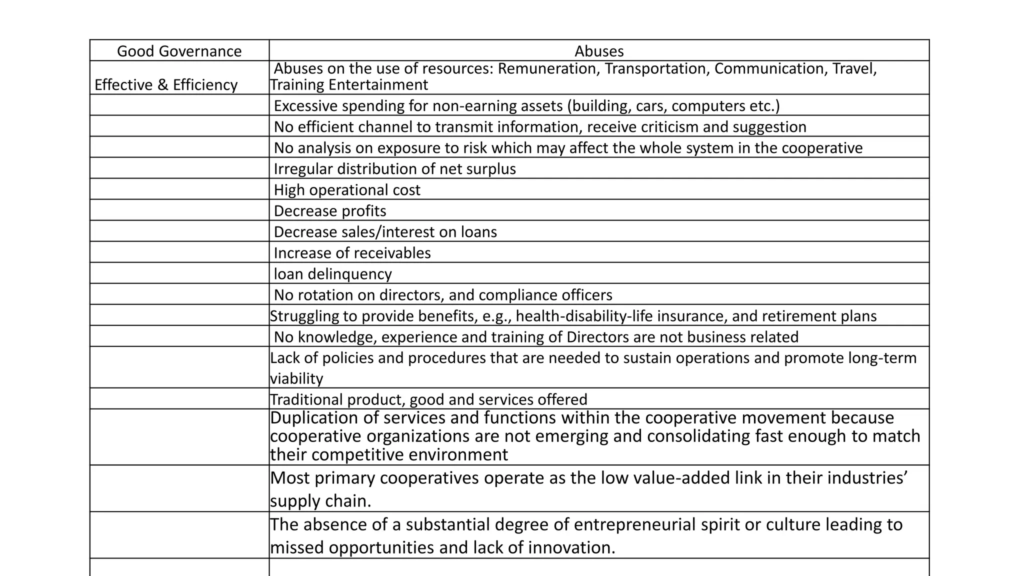 Good Governance Abuses
Effective & Efficiency
Abuses on the use of resources: Remuneration, Transportation, Communication, Travel,
Training Entertainment
Excessive spending for non-earning assets (building, cars, computers etc.)
No efficient channel to transmit information, receive criticism and suggestion
No analysis on exposure to risk which may affect the whole system in the cooperative
Irregular distribution of net surplus
High operational cost
Decrease profits
Decrease sales/interest on loans
Increase of receivables
loan delinquency
No rotation on directors, and compliance officers
Struggling to provide benefits, e.g., health-disability-life insurance, and retirement plans
No knowledge, experience and training of Directors are not business related
Lack of policies and procedures that are needed to sustain operations and promote long-term
viability
Traditional product, good and services offered
Duplication of services and functions within the cooperative movement because
cooperative organizations are not emerging and consolidating fast enough to match
their competitive environment
Most primary cooperatives operate as the low value-added link in their industries’
supply chain.
The absence of a substantial degree of entrepreneurial spirit or culture leading to
missed opportunities and lack of innovation.
 