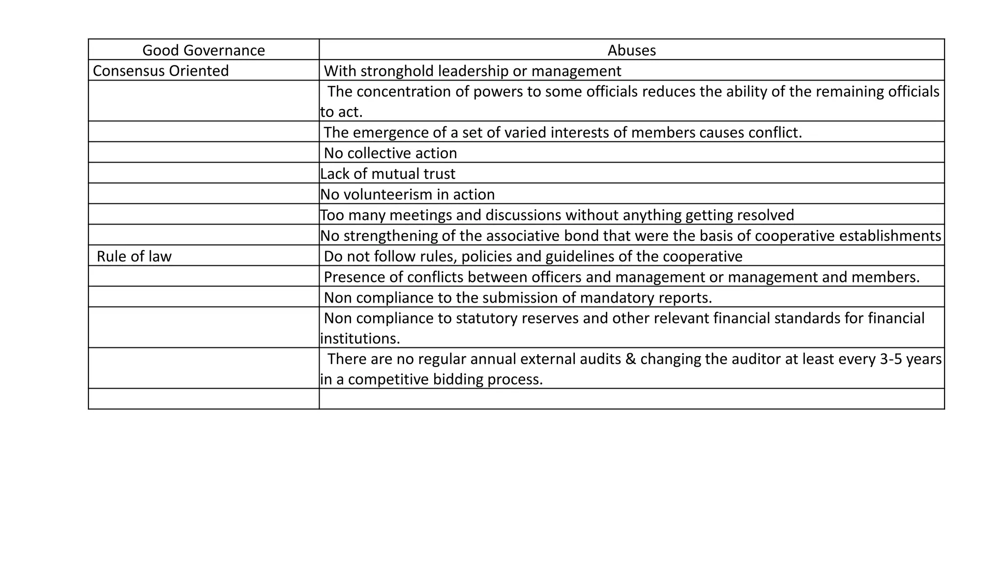Good Governance Abuses
Consensus Oriented With stronghold leadership or management
The concentration of powers to some officials reduces the ability of the remaining officials
to act.
The emergence of a set of varied interests of members causes conflict.
No collective action
Lack of mutual trust
No volunteerism in action
Too many meetings and discussions without anything getting resolved
No strengthening of the associative bond that were the basis of cooperative establishments
Rule of law Do not follow rules, policies and guidelines of the cooperative
Presence of conflicts between officers and management or management and members.
Non compliance to the submission of mandatory reports.
Non compliance to statutory reserves and other relevant financial standards for financial
institutions.
There are no regular annual external audits & changing the auditor at least every 3-5 years
in a competitive bidding process.
 