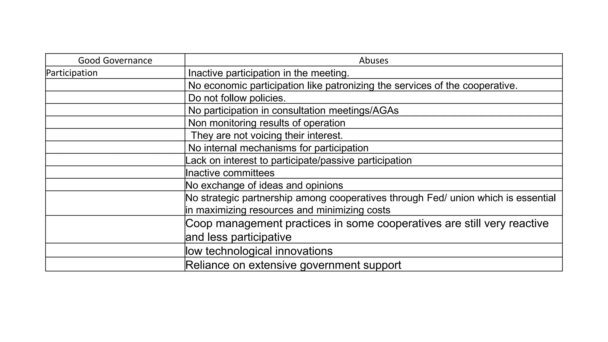 Good Governance Abuses
Participation Inactive participation in the meeting.
No economic participation like patronizing the services of the cooperative.
Do not follow policies.
No participation in consultation meetings/AGAs
Non monitoring results of operation
They are not voicing their interest.
No internal mechanisms for participation
Lack on interest to participate/passive participation
Inactive committees
No exchange of ideas and opinions
No strategic partnership among cooperatives through Fed/ union which is essential
in maximizing resources and minimizing costs
Coop management practices in some cooperatives are still very reactive
and less participative
low technological innovations
Reliance on extensive government support
 