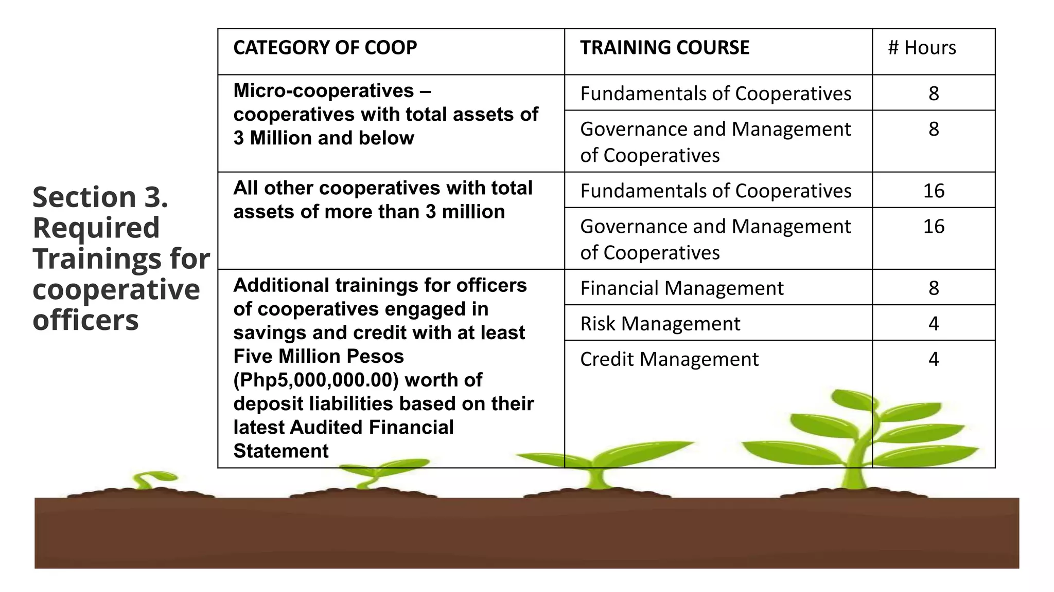 Section 3.
Required
Trainings for
cooperative
officers
CATEGORY OF COOP TRAINING COURSE # Hours
Micro-cooperatives –
cooperatives with total assets of
3 Million and below
Fundamentals of Cooperatives 8
Governance and Management
of Cooperatives
8
All other cooperatives with total
assets of more than 3 million
Fundamentals of Cooperatives 16
Governance and Management
of Cooperatives
16
Additional trainings for officers
of cooperatives engaged in
savings and credit with at least
Five Million Pesos
(Php5,000,000.00) worth of
deposit liabilities based on their
latest Audited Financial
Statement
Financial Management 8
Risk Management 4
Credit Management 4
 