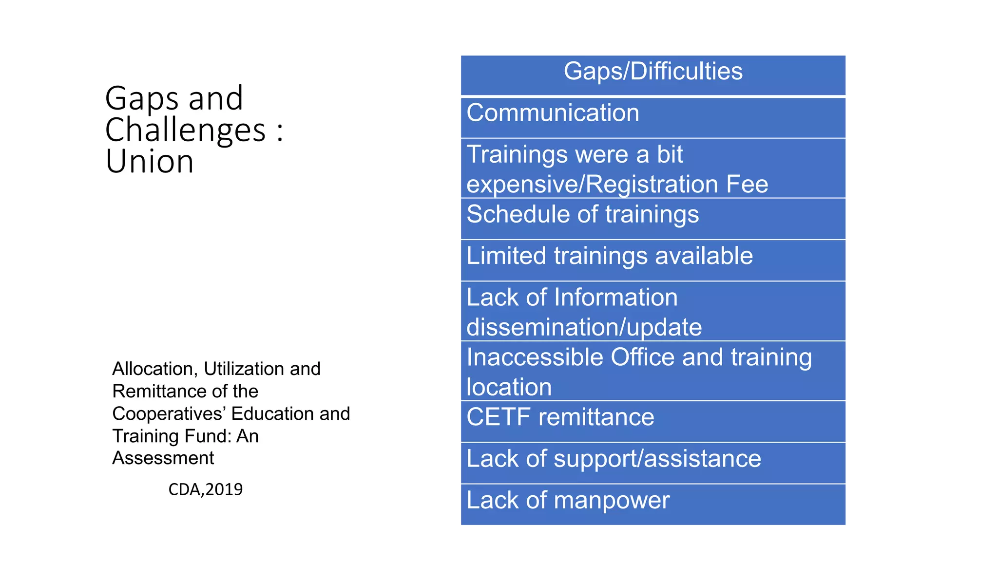 Gaps/Difficulties
Communication
Trainings were a bit
expensive/Registration Fee
Schedule of trainings
Limited trainings available
Lack of Information
dissemination/update
Inaccessible Office and training
location
CETF remittance
Lack of support/assistance
Lack of manpower
Gaps and
Challenges :
Union
CDA,2019
Allocation, Utilization and
Remittance of the
Cooperatives’ Education and
Training Fund: An
Assessment
 