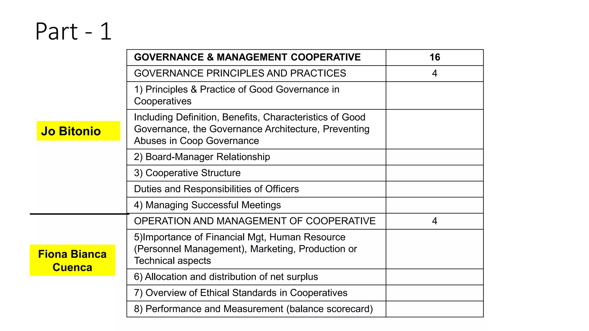 Part - 1
GOVERNANCE & MANAGEMENT COOPERATIVE 16
GOVERNANCE PRINCIPLES AND PRACTICES 4
1) Principles & Practice of Good Governance in
Cooperatives
Including Definition, Benefits, Characteristics of Good
Governance, the Governance Architecture, Preventing
Abuses in Coop Governance
2) Board-Manager Relationship
3) Cooperative Structure
Duties and Responsibilities of Officers
4) Managing Successful Meetings
OPERATION AND MANAGEMENT OF COOPERATIVE 4
5)Importance of Financial Mgt, Human Resource
(Personnel Management), Marketing, Production or
Technical aspects
6) Allocation and distribution of net surplus
7) Overview of Ethical Standards in Cooperatives
8) Performance and Measurement (balance scorecard)
Jo Bitonio
Fiona Bianca
Cuenca
 