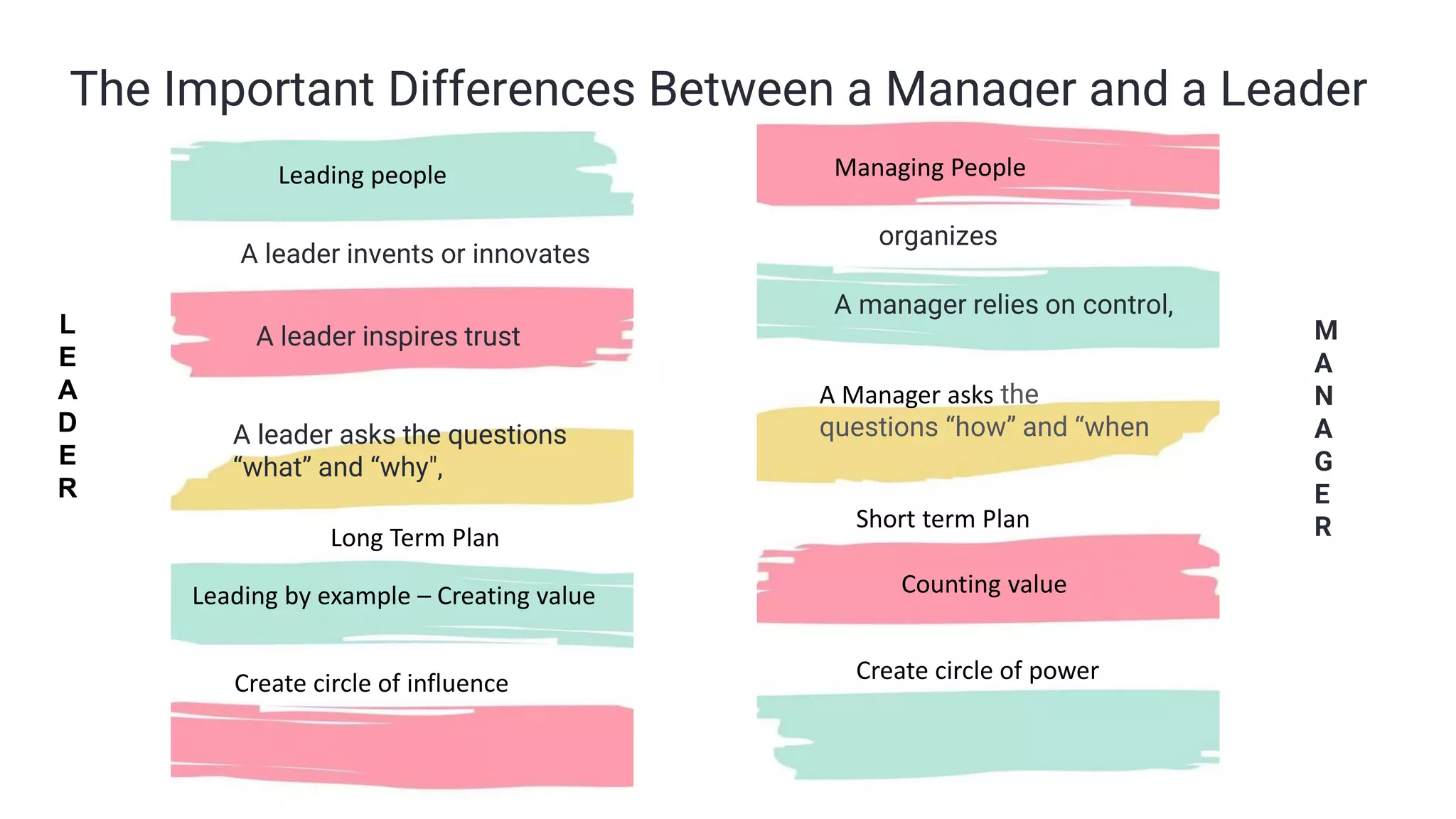 The Important Differences Between a Manager and a Leader
Leading people
A leader invents or innovates
A leader inspires trust
A leader asks the questions
“what” and “why",
Leading by example – Creating value
Create circle of influence
L
E
A
D
E
R
Counting value
organizes
A manager relies on control,
A Manager asks the
questions “how” and “when
Short term Plan
Create circle of power
Managing People
M
A
N
A
G
E
R
Long Term Plan
 
