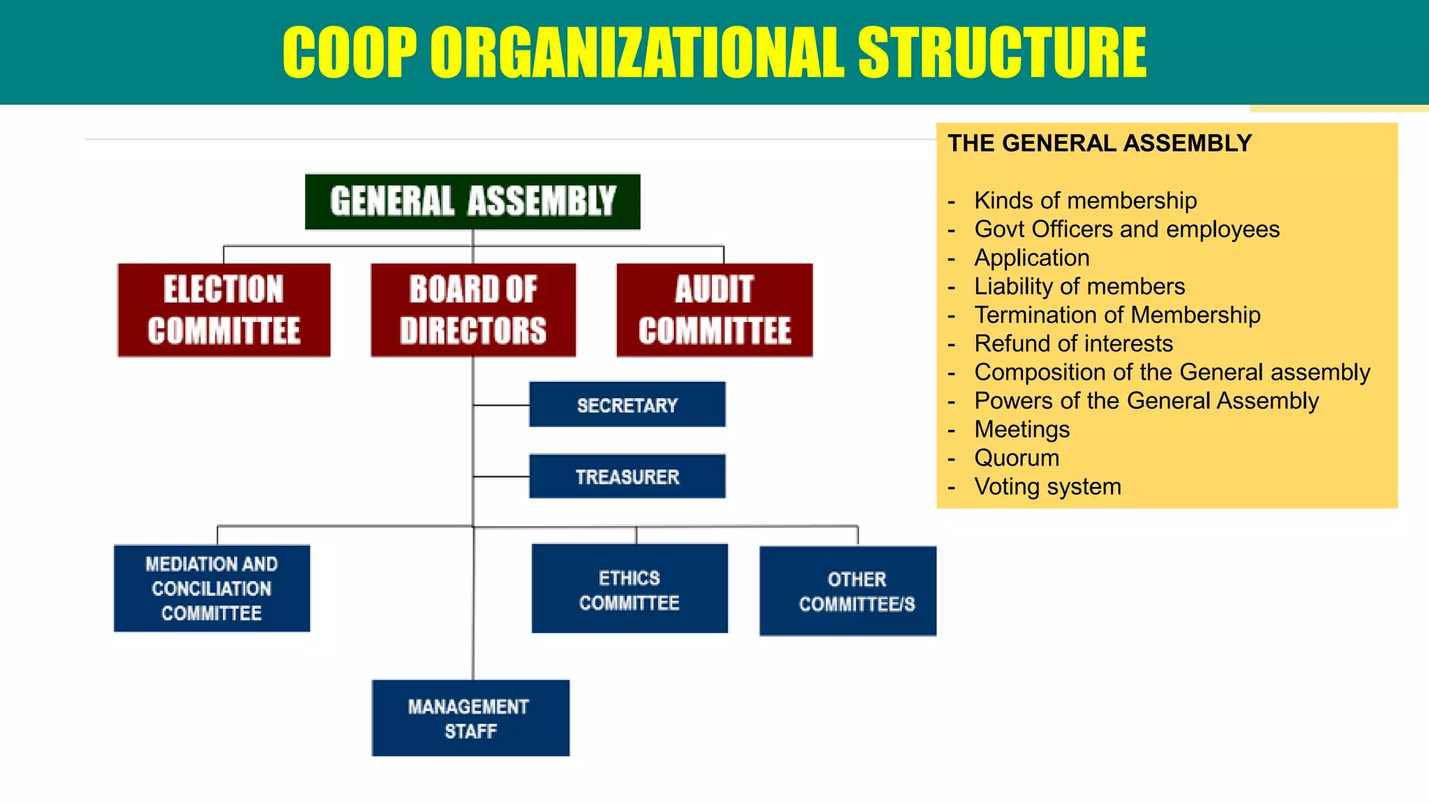 COOP ORGANIZATIONAL STRUCTURE
THE GENERAL ASSEMBLY
- Kinds of membership
- Govt Officers and employees
- Application
- Liability of members
- Termination of Membership
- Refund of interests
- Composition of the General assembly
- Powers of the General Assembly
- Meetings
- Quorum
- Voting system
 