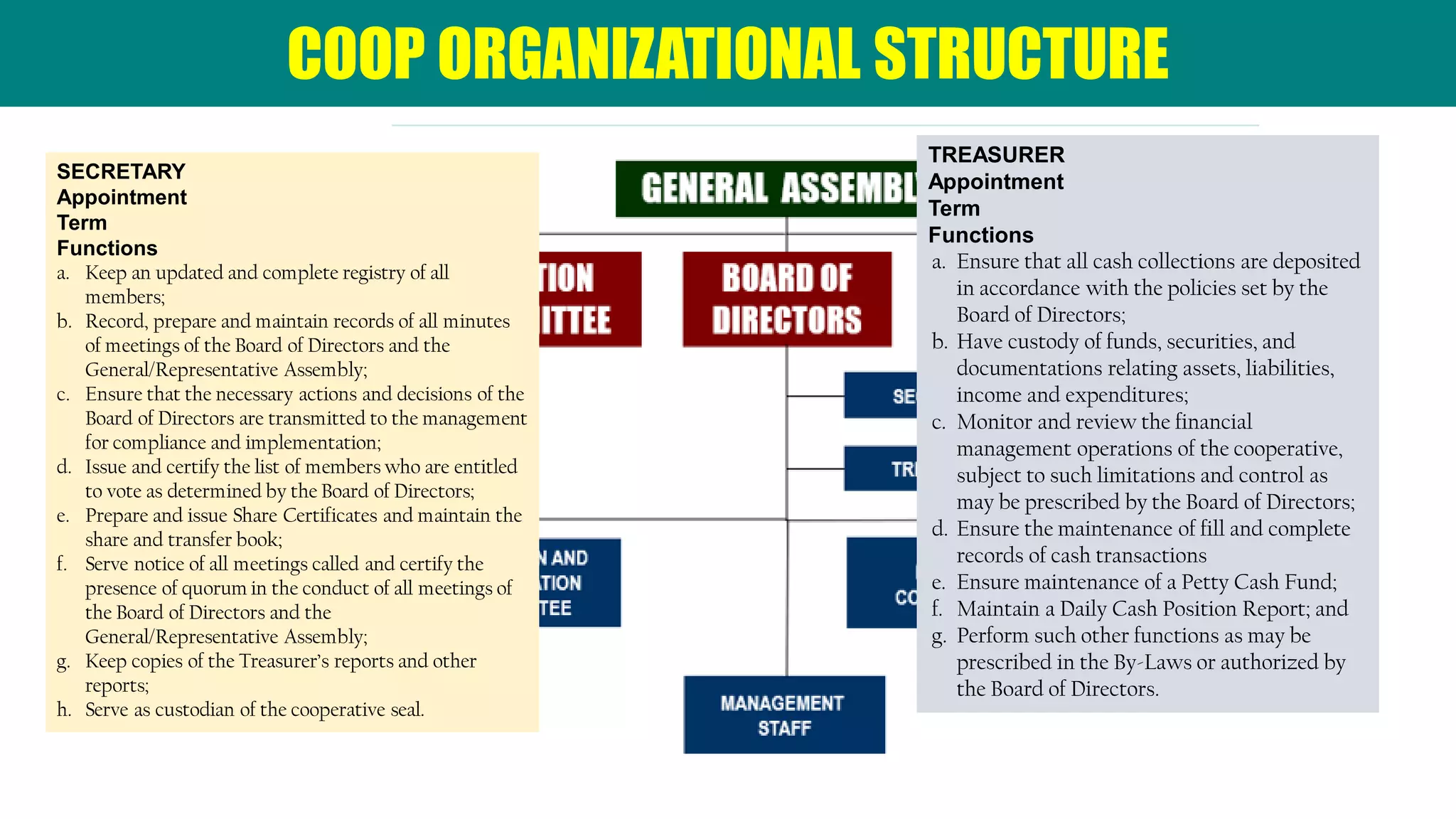 COOP ORGANIZATIONAL STRUCTURE
TREASURER
Appointment
Term
Functions
a. Ensure that all cash collections are deposited
in accordance with the policies set by the
Board of Directors;
b. Have custody of funds, securities, and
documentations relating assets, liabilities,
income and expenditures;
c. Monitor and review the financial
management operations of the cooperative,
subject to such limitations and control as
may be prescribed by the Board of Directors;
d. Ensure the maintenance of fill and complete
records of cash transactions
e. Ensure maintenance of a Petty Cash Fund;
f. Maintain a Daily Cash Position Report; and
g. Perform such other functions as may be
prescribed in the By-Laws or authorized by
the Board of Directors.
SECRETARY
Appointment
Term
Functions
a. Keep an updated and complete registry of all
members;
b. Record, prepare and maintain records of all minutes
of meetings of the Board of Directors and the
General/Representative Assembly;
c. Ensure that the necessary actions and decisions of the
Board of Directors are transmitted to the management
for compliance and implementation;
d. Issue and certify the list of members who are entitled
to vote as determined by the Board of Directors;
e. Prepare and issue Share Certificates and maintain the
share and transfer book;
f. Serve notice of all meetings called and certify the
presence of quorum in the conduct of all meetings of
the Board of Directors and the
General/Representative Assembly;
g. Keep copies of the Treasurer’s reports and other
reports;
h. Serve as custodian of the cooperative seal.
 