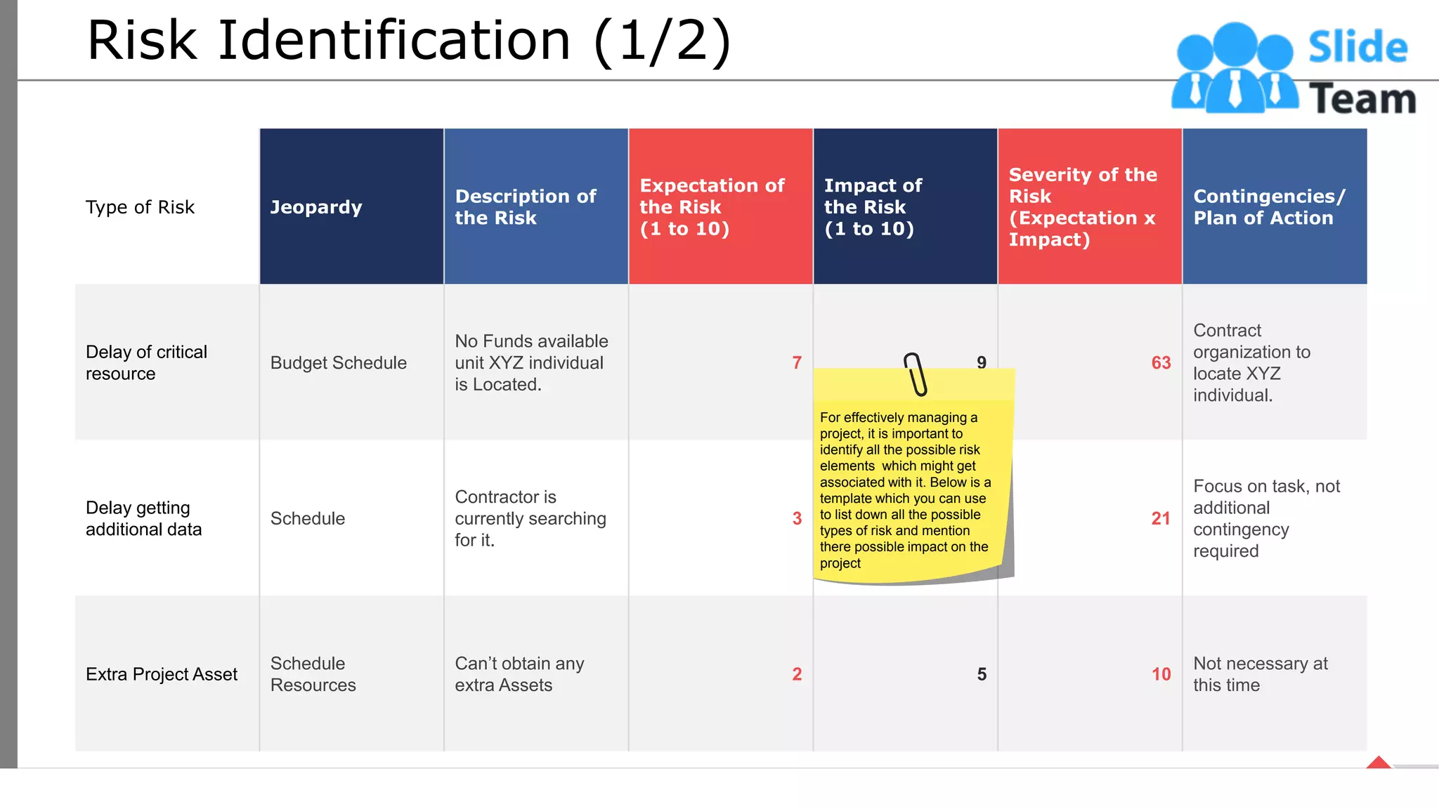 Risk Identification (1/2)
Type of Risk Jeopardy
Description of
the Risk
Expectation of
the Risk
(1 to 10)
Impact of
the Risk
(1 to 10)
Severity of the
Risk
(Expectation x
Impact)
Contingencies/
Plan of Action
Delay of critical
resource
Budget Schedule
No Funds available
unit XYZ individual
is Located.
7 9 63
Contract
organization to
locate XYZ
individual.
Delay getting
additional data
Schedule
Contractor is
currently searching
for it.
3 7 21
Focus on task, not
additional
contingency
required
Extra Project Asset
Schedule
Resources
Can’t obtain any
extra Assets
2 5 10
Not necessary at
this time
For effectively managing a
project, it is important to
identify all the possible risk
elements which might get
associated with it. Below is a
template which you can use
to list down all the possible
types of risk and mention
there possible impact on the
project
10
This slide is 100% editable. Adapt it your needs and capture your audience’s attention.
 