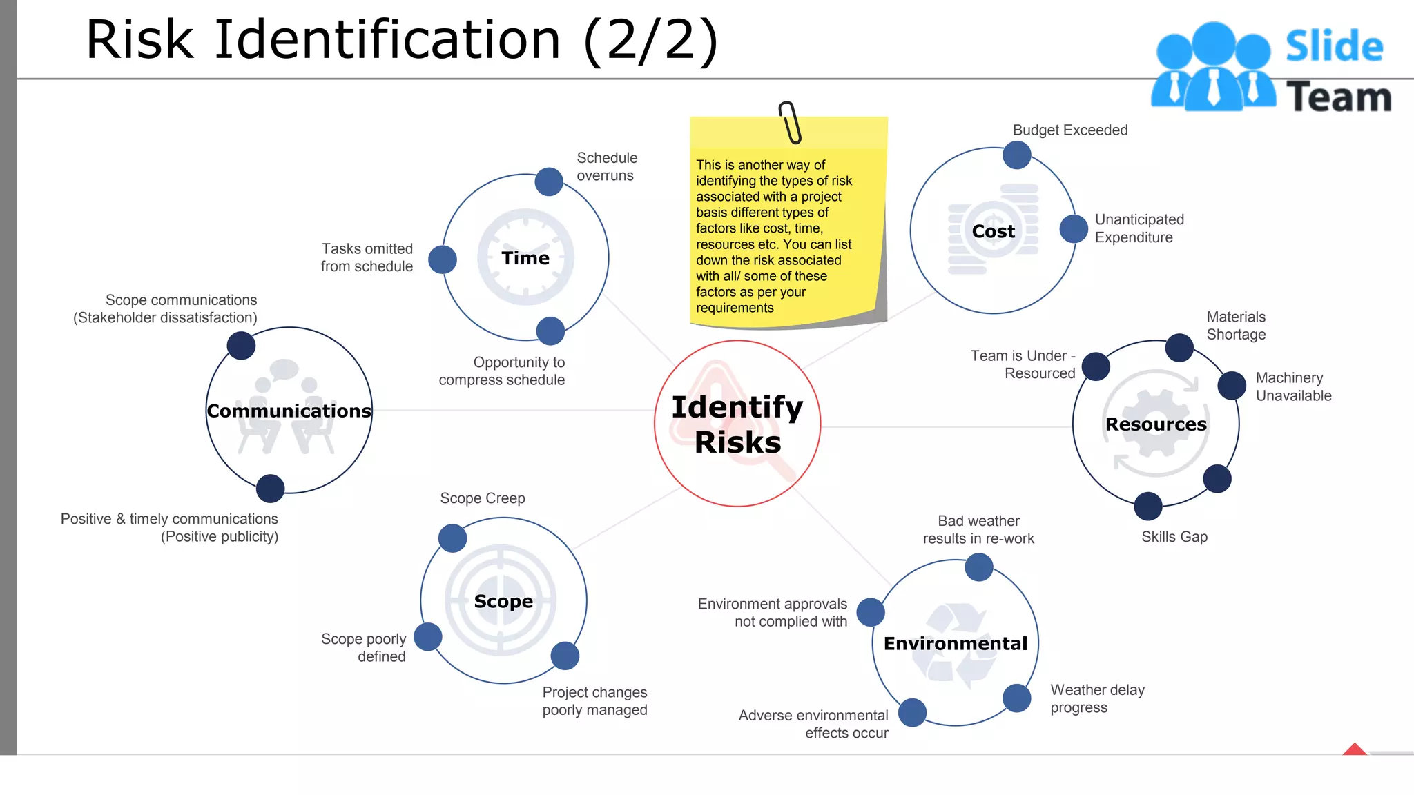 Risk Identification (2/2)
Budget Exceeded
Unanticipated
Expenditure
Skills Gap
Machinery
Unavailable
Team is Under -
Resourced
Materials
Shortage
Weather delay
progress
Bad weather
results in re-work
Adverse environmental
effects occur
Environment approvals
not complied with
Project changes
poorly managed
Scope poorly
defined
Scope Creep
Scope communications
(Stakeholder dissatisfaction)
Positive & timely communications
(Positive publicity)
Opportunity to
compress schedule
Tasks omitted
from schedule
Schedule
overruns
Identify
Risks
Cost
Resources
Environmental
Scope
Communications
Time
This is another way of
identifying the types of risk
associated with a project
basis different types of
factors like cost, time,
resources etc. You can list
down the risk associated
with all/ some of these
factors as per your
requirements
11
This slide is 100% editable. Adapt it your needs and capture your audience’s attention.
 