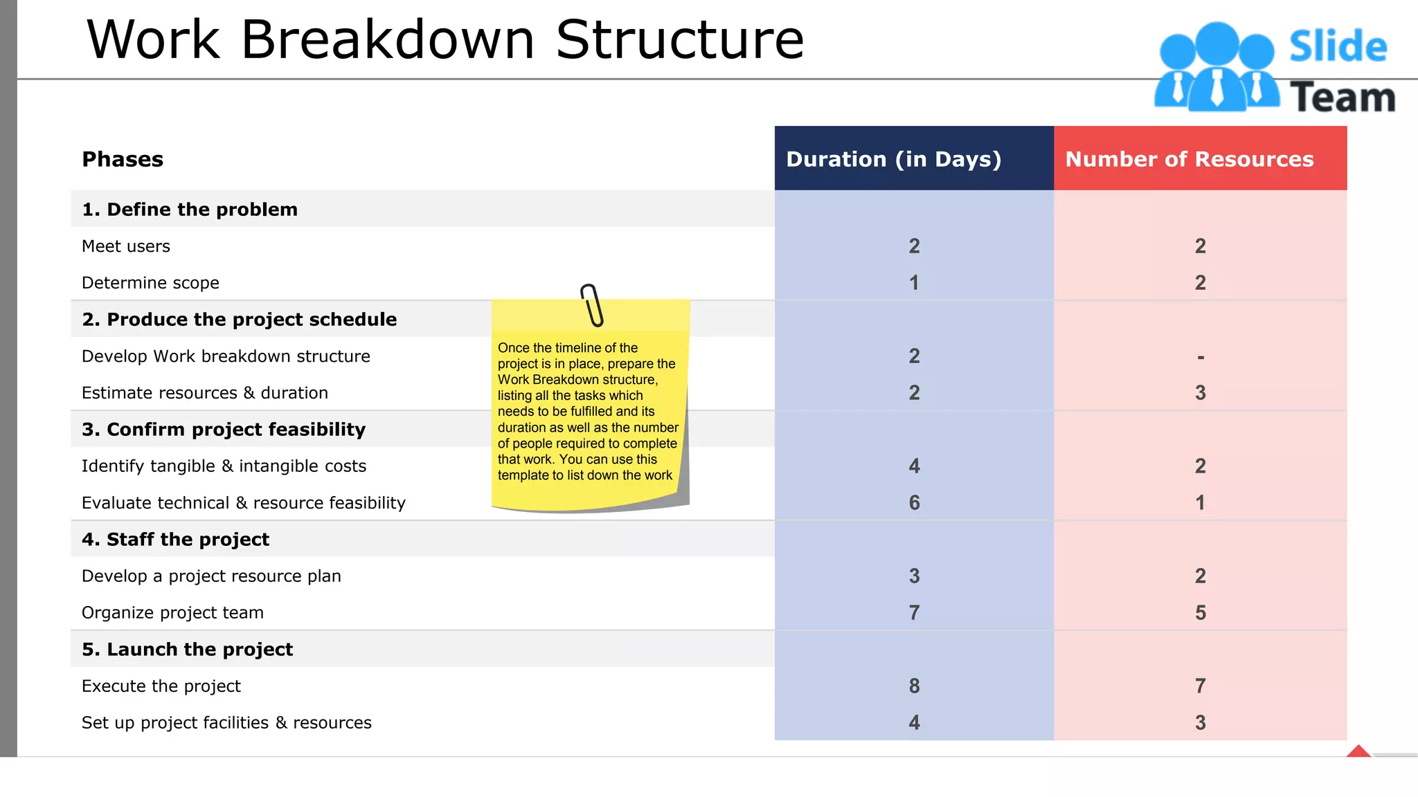 Work Breakdown Structure
Phases Duration (in Days) Number of Resources
1. Define the problem
Meet users 2 2
Determine scope 1 2
2. Produce the project schedule
Develop Work breakdown structure 2 -
Estimate resources & duration 2 3
3. Confirm project feasibility
Identify tangible & intangible costs 4 2
Evaluate technical & resource feasibility 6 1
4. Staff the project
Develop a project resource plan 3 2
Organize project team 7 5
5. Launch the project
Execute the project 8 7
Set up project facilities & resources 4 3
Once the timeline of the
project is in place, prepare the
Work Breakdown structure,
listing all the tasks which
needs to be fulfilled and its
duration as well as the number
of people required to complete
that work. You can use this
template to list down the work
20
This slide is 100% editable. Adapt it your needs and capture your audience’s attention.
 