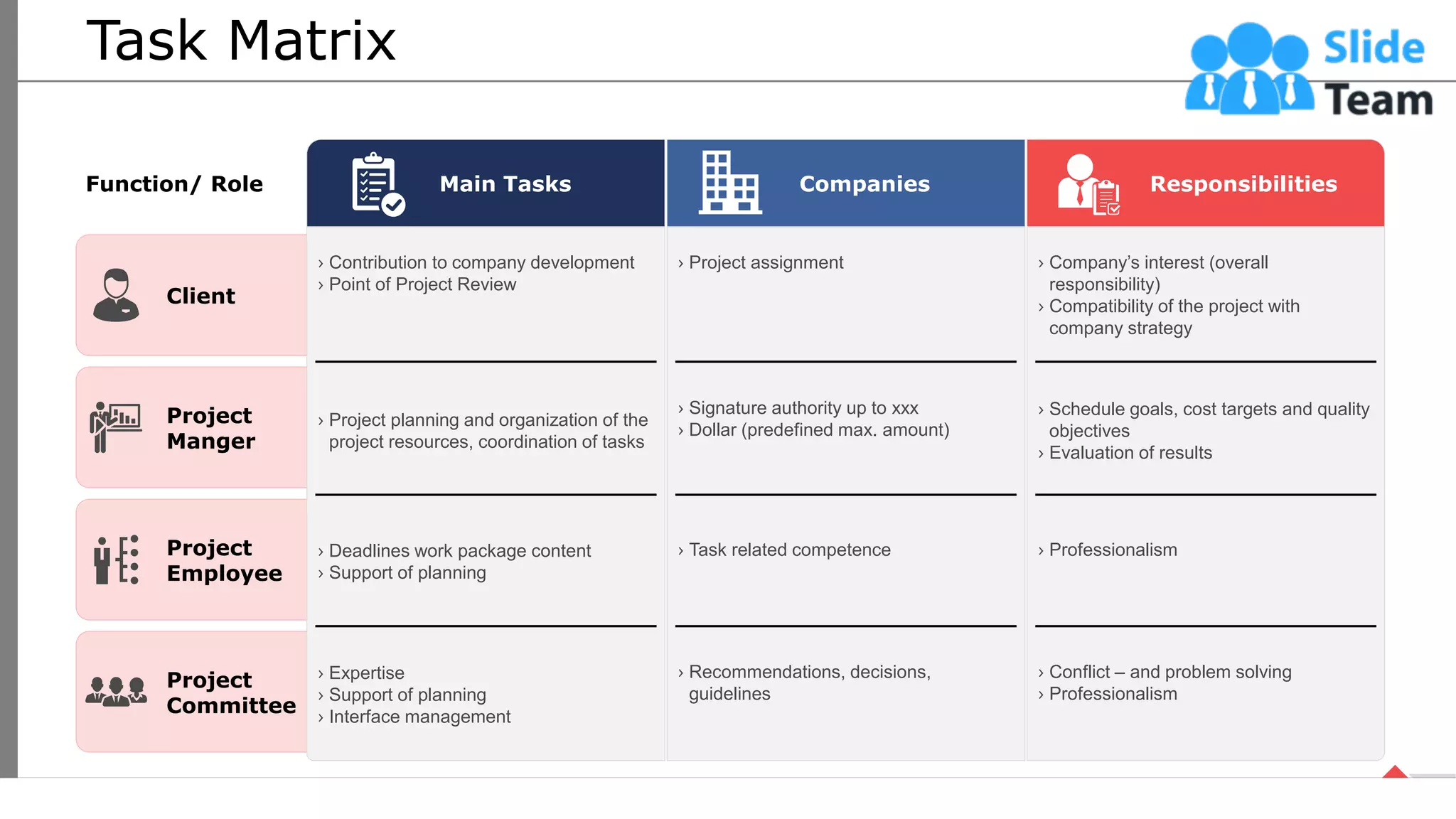 Project
Manger
Client
Project
Employee
Project
Committee
Task Matrix
Function/ Role Main Tasks
› Contribution to company development
› Point of Project Review
› Project planning and organization of the
project resources, coordination of tasks
› Deadlines work package content
› Support of planning
› Expertise
› Support of planning
› Interface management
Responsibilities
› Company’s interest (overall
responsibility)
› Compatibility of the project with
company strategy
› Schedule goals, cost targets and quality
objectives
› Evaluation of results
› Professionalism
› Conflict – and problem solving
› Professionalism
Companies
› Project assignment
› Signature authority up to xxx
› Dollar (predefined max. amount)
› Task related competence
› Recommendations, decisions,
guidelines
28
This slide is 100% editable. Adapt it your needs and capture your audience’s attention.
 