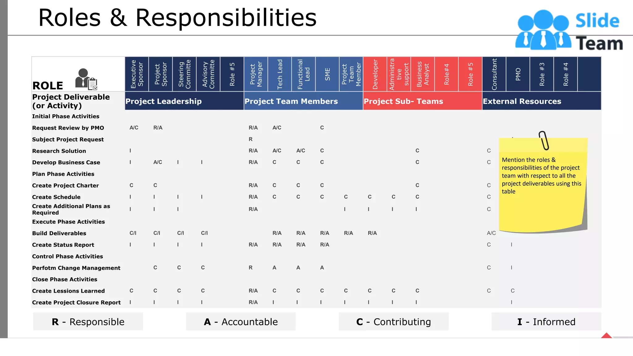 Roles & Responsibilities
ROLE
Executive
Sponsor
Project
Sponsor
Steering
Committe
Advisory
Committe
Role
#5
Project
Manager
Tech
Lead
Functional
Lead
SME
Project
Team
Member
Developer
Administra
tive
support
Business
Analyst
Role#4
Role
#5
Consultant
PMO
Role
#3
Role
#4
Project Deliverable
(or Activity)
Project Leadership Project Team Members Project Sub- Teams External Resources
Initial Phase Activities
Request Review by PMO A/C R/A R/A A/C C
Subject Project Request R A
Research Solution I R/A A/C A/C C C C
Develop Business Case I A/C I I R/A C C C C C C
Plan Phase Activities
Create Project Charter C C R/A C C C C C
Create Schedule I I I I R/A C C C C C C C C I
Create Additional Plans as
Required
I I I R/A I I I I C I
Execute Phase Activities
Build Deliverables C/I C/I C/I C/I R/A R/A R/A R/A R/A A/C
Create Status Report I I I I R/A R/A R/A R/A C I
Control Phase Activities
Perfotm Change Management C C C R A A A C I
Close Phase Activities
Create Lessions Learned C C C C R/A C C C C C C C C C
Create Project Closure Report I I I I R/A I I I I I I I I
R - Responsible A - Accountable C - Contributing I - Informed
Mention the roles &
responsibilities of the project
team with respect to all the
project deliverables using this
table
29
This slide is 100% editable. Adapt it your needs and capture your audience’s attention.
 
