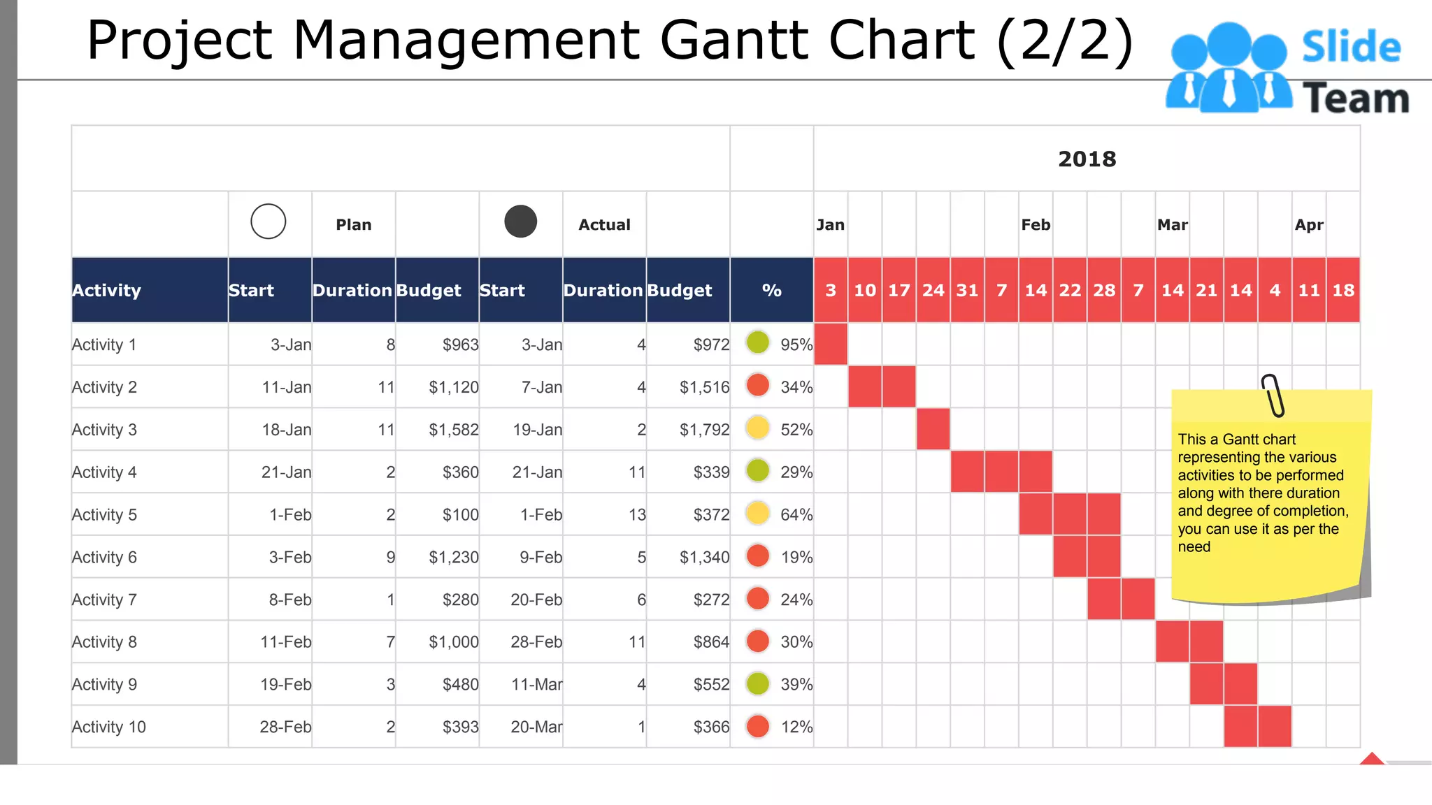 Project Management Gantt Chart (2/2)
2018
Plan Actual Jan Feb Mar Apr
Activity Start Duration Budget Start Duration Budget % 3 10 17 24 31 7 14 22 28 7 14 21 14 4 11 18
Activity 1 3-Jan 8 $963 3-Jan 4 $972 95%
Activity 2 11-Jan 11 $1,120 7-Jan 4 $1,516 34%
Activity 3 18-Jan 11 $1,582 19-Jan 2 $1,792 52%
Activity 4 21-Jan 2 $360 21-Jan 11 $339 29%
Activity 5 1-Feb 2 $100 1-Feb 13 $372 64%
Activity 6 3-Feb 9 $1,230 9-Feb 5 $1,340 19%
Activity 7 8-Feb 1 $280 20-Feb 6 $272 24%
Activity 8 11-Feb 7 $1,000 28-Feb 11 $864 30%
Activity 9 19-Feb 3 $480 11-Mar 4 $552 39%
Activity 10 28-Feb 2 $393 20-Mar 1 $366 12%
This a Gantt chart
representing the various
activities to be performed
along with there duration
and degree of completion,
you can use it as per the
need
32
This slide is 100% editable. Adapt it your needs and capture your audience’s attention.
 