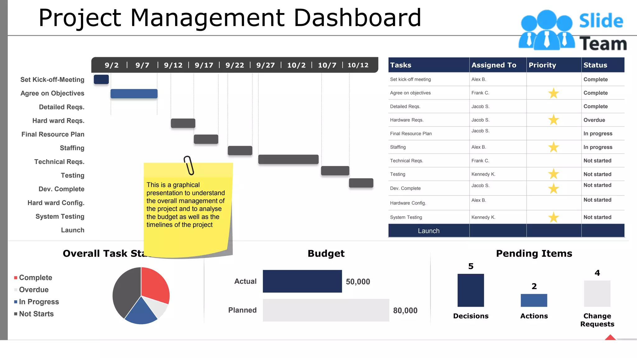 Project Management Dashboard
9/2 9/7 9/12 9/17 9/22 9/27 10/2 10/7 10/12
Set Kick-off-Meeting
Agree on Objectives
Detailed Reqs.
Hard ward Reqs.
Final Resource Plan
Staffing
Technical Reqs.
Testing
Dev. Complete
Hard ward Config.
System Testing
Launch
Tasks Assigned To Priority Status
Set kick-off meeting Alex B. Complete
Agree on objectives Frank C. Complete
Detailed Reqs. Jacob S. Complete
Hardware Reqs. Jacob S. Overdue
Final Resource Plan
Jacob S.
In progress
Staffing Alex B. In progress
Technical Reqs. Frank C. Not started
Testing Kennedy K. Not started
Dev. Complete
Jacob S. Not started
Hardware Config.
Alex B. Not started
System Testing Kennedy K. Not started
Launch
Overall Task Status
Complete
Overdue
In Progress
Not Starts 80,000
50,000
Planned
Actual
Budget
5
2
4
Decisions Actions Change
Requests
Pending Items
This is a graphical
presentation to understand
the overall management of
the project and to analyse
the budget as well as the
timelines of the project
37
This slide is 100% editable. Adapt it your needs and capture your audience’s attention.
 